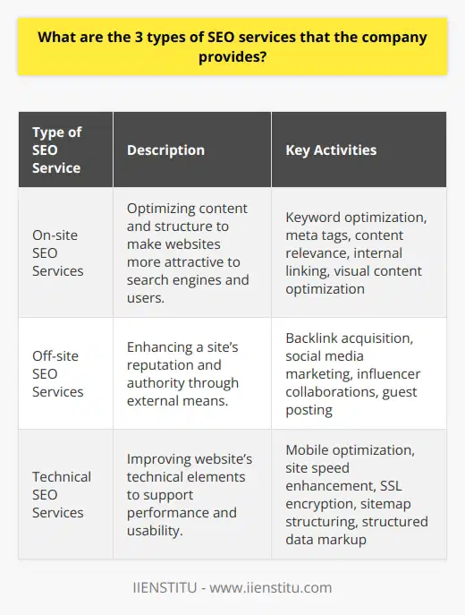 SEO, or Search Engine Optimization, is an essential component of digital marketing that aims to enhance a website's visibility in search engine results, thus driving more organic traffic to the site. IIENSTITU, a company that specializes in online education, offers comprehensive SEO services to help businesses excel in the digital space. The three primary types of SEO services provided by IIENSTITU are on-site SEO services, off-site SEO services, and technical SEO services.On-site SEO Services:On-site SEO involves optimizing the content and structure of a website to make it more attractive to search engines. IIENSTITU’s on-site SEO services ensure that your website’s content is relevant and provides value to your audience. They focus on optimizing title tags, headers, and meta descriptions to be both keyword-rich and click-worthy. In addition, they work on structuring your website's internal link architecture to distribute page authority throughout the site effectively. IIENSTITU also helps in optimizing visual content, such as images and videos, ensuring they are properly tagged and compressed for faster loading times without sacrificing quality. All these on-site efforts contribute to making a website more readable and valuable to both search engines and users.Off-site SEO Services:While on-site SEO fine-tunes the internal aspects of a website, off-site SEO services by IIENSTITU target external factors that impact your site’s reputation and authority. One of the main off-site SEO tactics is the acquisition of backlinks, where IIENSTITU helps secure quality links from authoritative domains. These backlinks act as endorsements, demonstrating to search engines that your website is a credible and reliable source of information. Aside from backlinking, the company utilizes social media marketing strategies to extend your content's reach, encourage shares, and drive more traffic back to your site. They also engage in influencer collaborations and guest posting, which further extends your footprint in the digital landscape and enhances your site’s authority.Technical SEO Services:Technical SEO is the backbone that supports a website's performance and usability. IIENSTITU provides technical SEO services that focus on optimizing website architecture. These services include ensuring that the website is mobile-friendly, given the increasing dominance of mobile browsing. They also involve improving site speed, reducing bounce rates by enhancing the user experience, and implementing SSL encryption to secure data. Moreover, IIENSTITU’s technical SEO ensures that your site is easily crawlable by search engines through proper sitemap structuring and robot.txt files. Implementing structured data markup also helps search engines understand the context of your content, which can improve visibility in search results.In conclusion, IIENSTITU offers a comprehensive range of SEO services to help websites rank higher in search engine results pages. From refining the on-site content and structure to promoting the website through off-site strategies and strengthening the technical backbone of the site, these three types of SEO services work in synergy to build a powerful online presence for any business looking to succeed in the digital age.