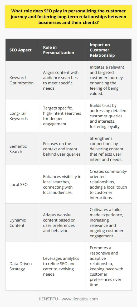 Search Engine Optimization, or SEO, is more than just improving website traffic; it intricately weaves personalization into the customer journey, enabling businesses to tap into the individual needs and search behaviors of their clients. Here's how SEO plays a pivotal role in creating a personalized experience and nurturing lasting relationships.Understanding Search and Content RelevanceSEO revolves around understanding what the audience is looking for and delivering exactly that. Keyword optimization allows businesses to pinpoint what their clients are searching for and develop content that matches their needs. By tailoring content to answer specific questions or provide unique solutions, businesses personalize the customer journey from the onset, making customers feel understood and valued.Focusing on the Long Tail for Personalized EngagementThe use of long-tail keywords in SEO strategies is a direct path toward personalization. Long-tail keywords are more specific queries that may have lower search volumes but signify higher intent. By ranking for these terms, businesses can capture a more engaged audience seeking precise solutions, making personal connections that can evolve into trustworthy relationships.Semantic Search and Intent UnderstandingGoogle has evolved to prioritize user intent, so SEO efforts must go beyond simple keyword matching. Semantic search is the art of comprehensively understanding a user's intent and context. Tailoring content to meet these intentions personalizes the customer journey, allowing users to feel that the business truly 'gets' them, which is essential for building ongoing relationships.Localization for Deeper ConnectionsSEO's role in personalizing the customer journey extends to geographic personalization. Local SEO targets individuals based on their location, connecting them with businesses in their vicinity. When a business appears for local searches, it can resonate on a community level, fostering personal bonds between the brand and local consumers.Dynamic Content and PersonalizationA sophisticated aspect of SEO involves creating dynamic content that changes based on user behavior or preferences. By employing adaptive SEO strategies, businesses can showcase different content to different users, making the user journey deeply personal. This dynamic approach reflects an understanding of individual customer needs, leading to a more personalized experience and improved customer loyalty.Data-Driven SEO for Enhanced RelationshipsAn often underappreciated aspect of SEO is its reliance on data and analytics. By analyzing data regarding how users interact with their site, businesses can identify patterns and preferences, allowing further personalization. This ongoing optimization keeps the business in line with the evolving needs of clients, ensuring that the relationships not only begin on a personalized note but continue to grow more personalized over time.In essence, SEO is crucial for mapping out a customer journey that feels as though it has been crafted for each individual user. From the very beginning of the search process to the ongoing engagement with a website, SEO strategies aim to let customers know that their unique preferences are acknowledged and catered to. Personalization is key to fostering loyalty, and through SEO, businesses have the opportunity to not just attract clients, but to understand and keep them for the long term.