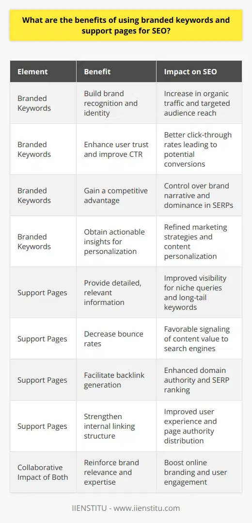 Utilizing branded keywords and support pages for search engine optimization is a refined strategy to enhance a website's online presence and authority. Here's why incorporating these SEO tactics is advantageous.**Branded Keywords Advantages:**- **Brand Recognition:** Branded keywords reinforce brand identity. When users specifically search for a brand-related term, they are in a different mindset than when conducting generic searches. They often have pre-existing awareness or intent regarding the brand. This can lead to increased organic traffic from a targeted audience that is more likely to convert. - **User Trust and CTR:** There is a higher level of trust associated with search results that directly reference a recognized brand. This trust can result in improved click-through rates (CTR) for listings that include branded keywords. Users often perceive branded content as more authoritative and reliable compared to non-branded content.- **Competition Advantage:** By targeting branded keywords, a company can assert control over its brand narrative on SERPs, ensuring that potential customers encounter their owned content first. This prevents competitors from capitalizing on the brand's name and potentially misguiding users.- **Insights and Personalization:** Using branded keywords allows firms to gain insights from analytics about the audience specifically seeking their brand. Understanding search intent and behavior of this audience can enable brands to personalize content effectively and strategically tailor their marketing efforts for better engagement.**Support Pages Benefits:**- **Detailed Information:** Support pages serve as repositories of comprehensive information, often addressing specific concerns or questions customers might have. This detailed content can organically incorporate a wide range of long-tail keywords that improve search visibility for niche queries.- **Reduced Bounce Rates:** Well-developed support pages can captivate users' attention and provide them with the answers they seek, reducing bounce rates. Low bounce rates signal to search engines that the website is providing valuable content, which can favorably impact the site's overall ranking.- **Backlink Generation:** High-quality support pages are invaluable resources, and they have the propensity to garner backlinks from other sites within the industry. These backlinks are a strong signal of authority to search engines, contributing to a better ranking in SERPs.- **Internal Linking Structure:** Support pages offer opportunities to create a robust internal linking framework. By linking from main pages to support pages, websites can guide users through their content, improving user experience while distributing page authority and ranking power throughout the site.**Collaborative Impact:**When branded keywords are skillfully interwoven into the content of support pages, the synergy between the two SEO components becomes evident. Support pages featuring branded keywords reinforce the brand’s relevance and expertise in its domain, which can lead to improved online branding and engagement.In integrating branded keywords and support pages into a cohesive SEO strategy, websites can expect to see not just increased traffic, but traffic of a higher quality. This connection propels both immediate gains in user interactions and long-term advantages in brand loyalty and reputation.Moreover, IIENSTITU, as an educational platform specializing in various subjects, can be used as a practical case. By targeting branded keywords related to their courses and creating thorough support pages for each course or topic they offer, IIENSTITU could enhance their SEO, boost their industry authority, and provide their learners with invaluable resources aiding both the institution's and the learners' growth.