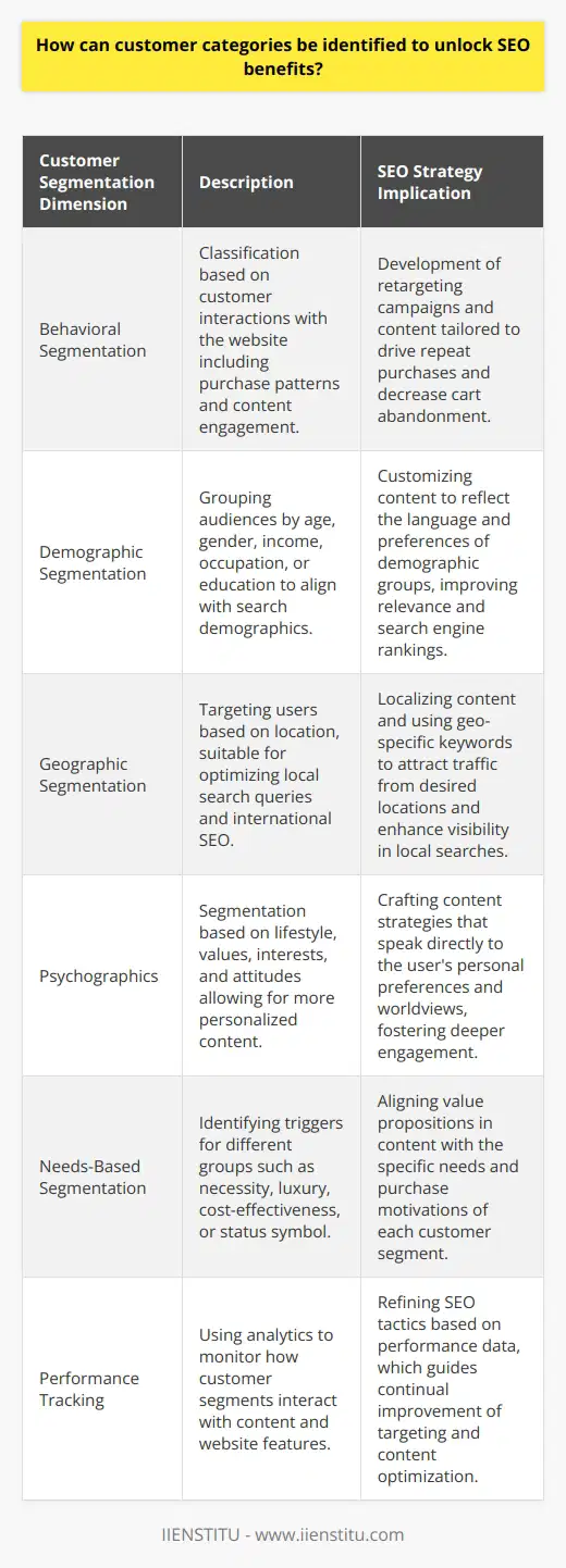 Effective customer segmentation is inherently linked with a comprehensive SEO strategy which can drive targeted traffic, enhance the user experience, and ultimately lead to better search engine rankings. By identifying customer categories, businesses can construct tailored content that appeals directly to the specific needs and desires of different segments of their audience, thereby yielding significant SEO benefits. Let’s delve into the methodology and benefits of this strategy.### Identification of Customer CategoriesTo unlock SEO benefits, companies must first accurately identify their customer categories. The following are some of the most relevant dimensions of customer segmentation for SEO:1. **Behavioral Segmentation**: Dividing customers by their actions on your website, such as frequent buyers, cart abandoners, or those interacting with specific content.2. **Demographic Segmentation**: Grouping audiences based on age, gender, income, occupation, or education level to understand who is searching for your products or services.3. **Geographic Segmentation**: Targeting by location can help in refining SEO strategies, for instance, by optimizing for local search queries.4. **Psychographics**: Segmenting by lifestyle, values, interests, and attitudes can help in crafting content that resonates on a more personal level.5. **Needs-Based**: Identifying categories based on what triggers certain groups to make a purchase, such as a necessity, luxury, cost-effectiveness, or status symbol.### Tailoring Content StrategiesAfter identifying customer categories, businesses can initiate several strategic actions:1. **Customized Content Creation**: Develop content that addresses the specific concerns, questions, or interests of each customer segment. For example, a how-to guide might appeal to beginners, while in-depth technical analysis may attract experts.2. **Content Optimization**: Include keywords in the content that are particularly relevant to each customer category. By targeting long-tail keywords, you can capture the traffic of prospects who are further along in the buyer’s journey.3. **User Experience Improvement**: Structure your site architecture, navigation, and page layouts to accommodate the preferences of your customer segments. A seamless user experience can lower bounce rates and increase the average time spent on the site, contributing to better SEO.4. **Voice and Tone Adjustments**: Customize the voice and tone of your content to match the typical communication style of each segment. This goes a long way in building rapport and trust with your audience.5. **Performance Tracking**: Measure how well different segments are engaging with your content via analytics. This data can be used to refine SEO tactics continuously.### Enhancing SEO through Customer UnderstandingWhen each piece of content caters to a specific segment's needs and preferences, it increases the likelihood of higher engagement. Search engines like Google prioritize content that users find valuable, which can lead to higher rankings. Moreover, as you align content with user intent, click-through rates from SERPs can improve, which is another factor that search engines consider when ranking pages.Additionally, segmented content can earn quality backlinks from niche authorities since it addresses specific communities' needs, another driver for enhanced SEO performance. The relevance of backlinks signals to search engines the trustworthiness and authority of your content, further improving your SEO.### ConclusionBy exploring and identifying distinct customer categories, businesses can adopt a more refined and impactful SEO strategy. SEO benefits can then manifest in the form of targeted traffic, improved engagement metrics, and a higher likelihood of conversion. IIENSTITU, among others, understands the synchronization of customer segmentation with SEO and advocates for strategic targeting to cater to varying customer needs. The ultimate payoff of this meticulous approach is not just better search rankings, but also deeper customer loyalty and a stronger online presence.