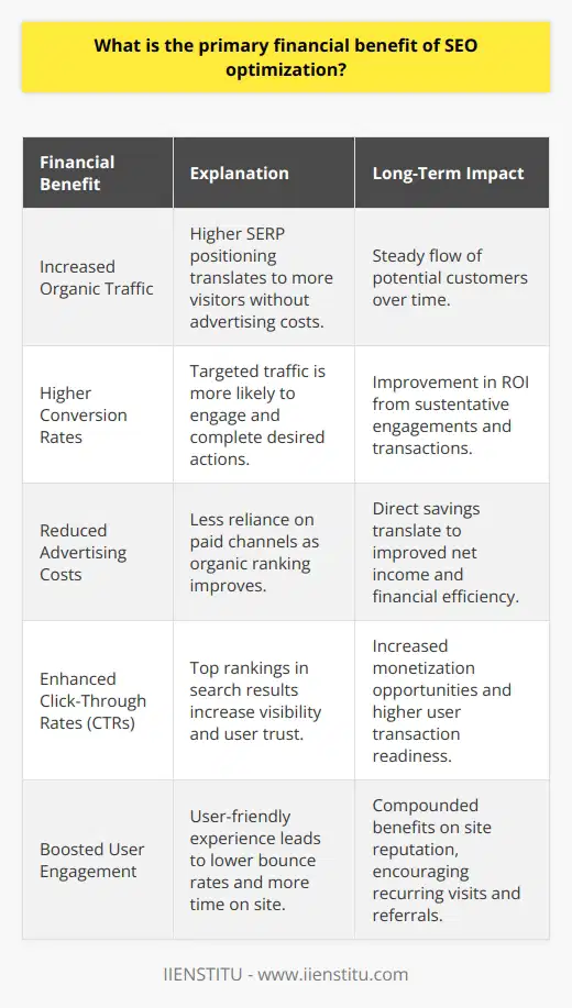 SEO optimization stands out as a crucial strategy for enhancing the financial performance of a blog post. What sets optimization apart is its ability to effectively increase visibility and attract organic traffic with a high potential for conversion, thus amplifying the return on investment (ROI) and profitability.One of the most tangible financial benefits of SEO optimization is the heightened level of organic traffic. When a blog post is finely tuned to meet the best SEO practices, it secures a higher position in search engine results pages (SERPs), drawing in more visitors without the cost of advertising. These visitors, already looking for related information or solutions, are more likely to engage with the content, leading to higher conversion rates, be it through product sales, clicks on affiliate links, or ad revenue. Hence, a well-optimized blog post is a cost-effective tool for revenue generation, with the power to turn readership into tangible financial gain.Additionally, SEO optimization helps in slashing traditional advertising costs. By recognizing and targeting the right keywords, creating quality content, and optimizing on-page elements, businesses can rely less on paid advertising channels to attract traffic. As organic search engine rankings improve, reliance on paid methods decreases, allowing for a reduction in marketing expenses and an overall improvement in net income.Furthermore, the long-term benefits of SEO are apparent in its sustainability. Unlike paid advertising which necessitates ongoing investment to ensure visibility, the efforts invested in SEO can yield prolonged benefits. High-ranking content that has achieved authority status will continue to draw in traffic over time, thereby providing a steady stream of revenue long after the initial optimization work has been completed.SEO optimization catalyzes not only the quantity but the quality of traffic, facilitating higher click-through rates (CTRs). A prominent ranking translates into greater visibility, and since users are inclined to trust and click on the first few results, the higher a blog post ranks, the more likely it is to see an increase in traffic. This invariably leads to more significant opportunities for monetization, as higher visibility often correlates with an increase in user trust and transaction readiness.Lastly, SEO optimization enhances user engagement—an often overlooked, yet vital, financial benefit. Through crafting a user-centric experience with optimized content, fast loading times, and mobile compatibility, users are encouraged to engage more deeply with the site. Improved user experience tends to result in lower bounce rates and higher time on site, subsequently elevating conversion rates. This not only paves the way for immediate financial benefits but also strengthens the site's reputation, which can have compounding effects on future profits.In essence, the overarching financial benefit of SEO optimization for a blog post is rooted in its ability to foster increased ROI and profitability. From the surge in organic traffic, reduction in advertising spend, and sustained revenue streams to superior click-through rates and boosted user engagement, SEO remains an indomitable force in the digital marketing landscape, capable of delivering powerful financial outcomes for businesses aiming to thrive in the online arena.