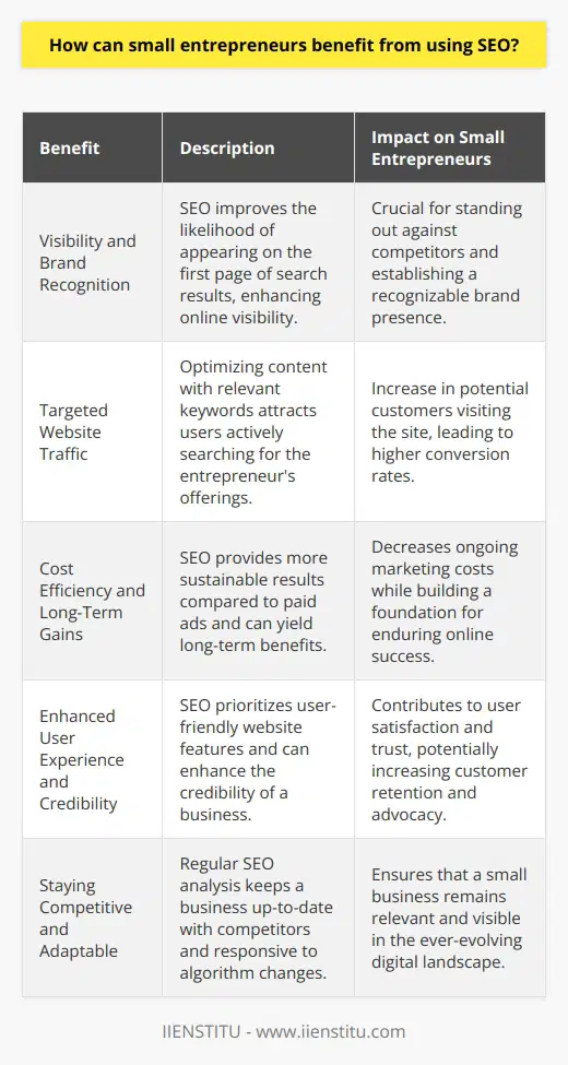Small entrepreneurs looking to expand their digital footprint and reach potential customers can greatly benefit from employing SEO strategies. Search Engine Optimization is the craft of tailoring website content to improve a site's rankings on search engine results pages. Higher rankings increase the likelihood that users will find the business when searching for relevant topics or terms. Here are several reasons why small entrepreneurs should invest in SEO.Visibility and Brand RecognitionSEO enables entrepreneurs to improve their online visibility drastically. When a website is optimized for search engines, it is more likely to appear on the first page of search results. Given that users rarely venture beyond the first page, being ranked high can significantly increase a website’s visibility. For small businesses, where competition can be fierce, this visibility is critical in establishing brand recognition and standing out in the marketplace.Targeted Website TrafficSEO is instrumental in driving targeted traffic to an entrepreneur's website. Properly optimized content with the right keywords will attract users who are looking for what the entrepreneur offers. This is crucial for small businesses as it means that the visitors to their website are not just casual browsers but potential customers interested in their products or services.Cost Efficiency and Long-Term GainsWhile paid advertising can yield quick results, it's generally more costly and less sustainable than SEO. Once an entrepreneur stops paying for ads, the benefits typically cease. However, with SEO, the results are more gradual but can be sustained over a longer period. SEO can provide lasting gains that continue to benefit the business, even when direct investment in SEO has paused. Over time, this makes SEO a more cost-effective approach to marketing for small business owners.Enhanced User Experience and CredibilityBesides increasing a website's visibility, SEO can lead to a better user experience. Search engines prioritize sites that are user-friendly – quick load times, easy navigation, and mobile optimization are all examples of user experience signals that SEO encourages. Additionally, higher rankings on search engines often translate into greater credibility in the eyes of consumers, who typically trust that the highest results are often the most reputable.Staying Competitive and AdaptableBy investing in SEO, small entrepreneurs can keep a competitive edge. Regularly analyzing and refining SEO strategies based on what competitors are doing ensures that a business does not fall behind in search engine rankings. Moreover, staying informed about updates to search engine algorithms allows entrepreneurs to adapt their strategies in a highly dynamic digital environment, thus maintaining their online presence and competitiveness.In a digital age, small entrepreneurs cannot afford to overlook the benefits of SEO. Implementing sound SEO practices not only elevates a business's online profile but also drives quality traffic, builds credibility, and ensures a sustainable, competitive position in the online marketplace. For small business owners, investing in SEO is not just a smart marketing move—it is an imperative step towards long-term success.