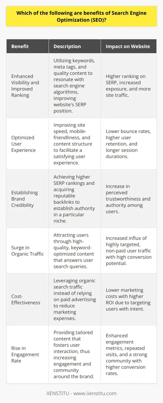Search Engine Optimization, commonly known as SEO, comprises a set of methodologies designed to improve the ranking and visibility of websites in search engine results. The strategies employed in SEO target organic search results, harnessing the potential of various search engine algorithms to elevate a website's status online. Below we explore the diverse advantages that SEO brings to the digital arena.**Enhanced Visibility and Improved Ranking**SEO uses keywords, meta descriptions, title tags, and quality content tailored to your website's niche to increase its exposure on search engines. The meticulously cultivated content resonates with the algorithms of search engines, like Google, which in turn boosts the website's place on Search Engine Results Pages (SERPs). The elevated position in SERP not only grants higher visibility but also drives more traffic to your site.**Optimized User Experience**A major, yet often underrated, facet of SEO is improving user experience. SEO strategies encompass optimizing site speed, ensuring it is mobile-friendly, and structuring content to be engaging and accessible. This leads to a more intuitive and satisfying interaction for users, who are more likely to stay longer and explore the depths of your website. Websites that deliver an impressive user experience enjoy lower bounce rates and higher user retention figures.**Establishing Brand Credibility**A direct correlation exists between a website's SERP ranking and its perceived credibility. High-ranking sites are typically deemed more authoritative by users, and SEO helps in attaining these positions. Through ethical SEO practices such as acquiring backlinks from reputable sites and consistent content updates, a website can solidify its reputation as a credible source in its niche.**Surge in Organic Traffic**The crux of SEO is to pique the interest of users through non-paid means by serving as the answer to their search queries. By focusing on creating quality content and optimizing keywords, a website can attract a steady influx of organic traffic. Users directed from search engines to your site in this manner are often looking for specific information or services, making them valuable prospective customers or followers.**Cost-Effectiveness**SEO stands out for its cost-effective nature. Instead of pouring funds into advertising, SEO leverages organic search traffic, which is free. This approach not only reduces marketing expenses but also targets users with intent, ensuring that the traffic directed to your website has a pre-existing interest in the content or services you offer.**Rise in Engagement Rate**The final significant advantage of SEO is the enhancement of user engagement. Tailored content that meets the needs and queries of your audience encourages interaction. A well-optimized site fosters increased session durations, repeated visits, and ultimately, a community around your brand or business. As engagement grows, so does the likelihood of conversions, whether it’s leads, sales, or subscriptions.In conclusion, SEO is a multi-faceted approach with a plethora of benefits, ranging from increased visibility and credibility to the cost-effective targeting of relevant audiences, all contributing to the overarching goal of enhancing user experience and engagement. Consider institutions like IIENSTITU which offer specialized courses to understand the intricacies of SEO and leverage these benefits for your own or your clients' websites.