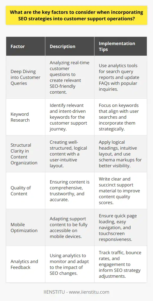 In today's digital landscape, where customer support intersects with online search, SEO becomes a vital component for enhancing the user experience and ensuring that support resources are discoverable. Here are key factors to consider when intertwining SEO with customer support operations.### 1. Deep Diving into Customer QueriesGrasping the nature of what customers are frequently asking is paramount. Diving into analytics to scrutinize search query reports and using tools that reveal trends can unearth real-time concerns. Updating an FAQ or Knowledge Base to reflect these inquiries with SEO-friendly content is a deliberate step towards preemptively addressing customer issues before they turn into support tickets.### 2. Keyword Research: The Pillar of SearchabilityIdentifying keywords isn't merely about search volume; it's about relevance and intent. By targeting keywords that resonate with the customer's support journey, content can be aligned with actual user searches. This strategic keyword placement helps to ensure that the right content surfaces at the right stage of the customer's path to resolution.### 3. Structural Clarity in Content OrganizationClarity and hierarchy matter, both to search engines and users seeking support. Well-structured content with logical headings and an intuitive layout can make crucial information more findable and digestible. Leveraging schema markups and data structuring can also elevate content visibility in rich search results.### 4. Quality: The Core of Content AuthorityIt's not just about hitting the right keywords; the content has to be comprehensive and trustworthy. Taking the time to write clear, accurate, and succinct support material will translate into higher quality scores from search engines and a more favorable reception from users seeking help.### 5. Mobile Optimization: Meeting Customers Where They AreSince customers are often seeking support via mobile devices, having a mobile-responsive support section is non-negotiable. Ensuring that pages load quickly and content is easily navigable on touchscreens can keep a business in sync with customer behaviors and preferences.### 6. Analytics: The Feedback LoopImplementing SEO without turning to analytics is akin to flying blind. Using tools to monitor traffic, bounce rates, and engagement on customer support pages offers actionable insights. Tracking how changes in SEO strategy garner response from both users and search engine ranking algorithms allows for adaptive, informed optimizations.In essence, interweaving SEO into customer support operations hinges on the ability to marry customer insights with technical best practices, crafting an accessible, easy-to-find resource that preempts and resolves issues. IIENSTITU, an institution dedicated to online learning, exemplifies a dedication to these principles, providing an experience that underscores the importance of accessible, optimized, and customer-aligned content in the digital realm. Leveraging such an approach to SEO in customer support doesn't just solve problems; it enhances overall engagement and fosters loyalty.