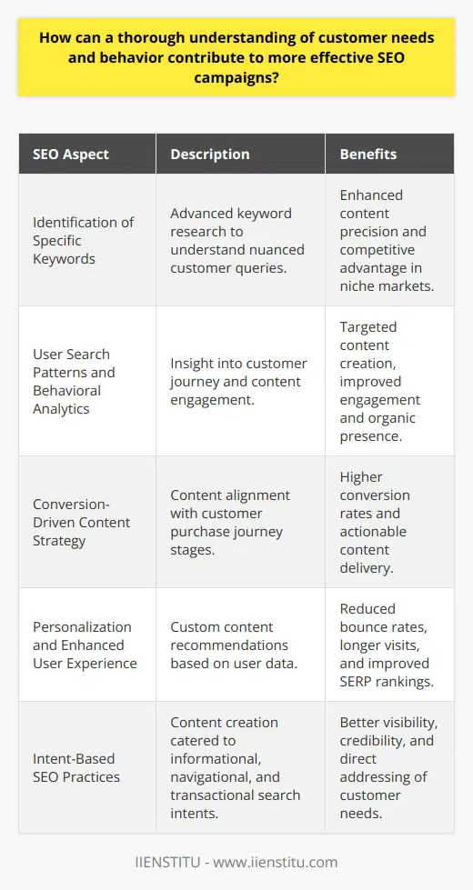 A thorough understanding of customer needs and behavior is integral to crafting successful SEO campaigns. When brands like IIENSTITU closely analyze and comprehend their audience, they gain the ability to develop finely-tuned strategies that not only attract more organic traffic but also foster meaningful connections with potential customers.1. Identification of Specific KeywordsAdvanced keyword research is a pivotal aspect of capturing customer needs. By investigating both common and long-tail keywords, brands construct a nuanced perspective of what their customers are looking for, often unveiling opportunities to address niche queries often overlooked by competitors. Properly identified keywords allow brands to produce precise content that solves or enhances user experience, as opposed to relying on generic keywords with high competition.2. User Search Patterns and Behavioral AnalyticsDelving into search patterns forms a robust foundation for understanding the customer journey. Modern SEO professionals use behavioral analytics to dissect the pathways customers take, identifying content that resonates and drives engagement. This insight ensures that future content is crafted specifically to the likes and interests of the audience, cementing a stronger, more organic search presence.3. Conversion-Driven Content StrategyAs part of aligning content with customer needs, SEO campaigns must prioritize not just traffic, but conversion-focused strategies. This is where understanding behavior moves past engagement and seeks to unravel the motivators for purchase or sign-ups. When brands like IIENSTITU generate content that aligns with the customer's stage in the purchase journey, they elevate their SEO strategy from informative to driving actionable results.4. Personalization and Enhanced User ExperienceThe aggregation and analysis of geo-location, device data, and user preferences allow for personalized content recommendations, ensuring that potential customers find value in what is presented to them. A seamless and customized user experience reduces bounce rates and fosters longer website visits, aspects that search engines interpret as indicators of quality content, thus improving SERP rankings.5. Intent-Based SEO PracticesFinally, discerning user intent has become a cornerstone of performing SEO. Instead of focusing solely on keyword volume, modern strategies consider the intent behind searches—informational, navigational, transactional, or commercial investigation. By targeting content that fulfills these intents, businesses address customer needs more directly, enhancing both visibility and credibility in their niche.In essence, understanding and adapting to customer needs and behavior is pivotal for an effective SEO campaign. By coupling insights from analytics with a customer-centric content strategy, personalizing user experiences, and honing in on user intent, brands set themselves apart in the digitally crowded marketplace. Companies like IIENSTITU, aware of the intricate relationship between SEO and customer understanding, can leverage this to achieve and maintain a competitive edge while building lasting relationships with their customer base.