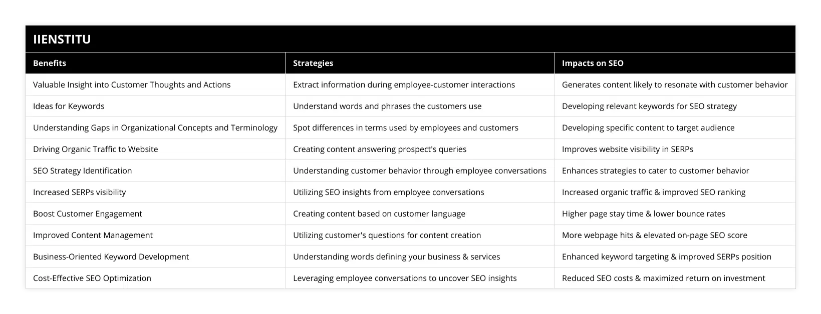 Valuable Insight into Customer Thoughts and Actions, Extract information during employee-customer interactions, Generates content likely to resonate with customer behavior, Ideas for Keywords, Understand words and phrases the customers use, Developing relevant keywords for SEO strategy, Understanding Gaps in Organizational Concepts and Terminology, Spot differences in terms used by employees and customers, Developing specific content to target audience, Driving Organic Traffic to Website, Creating content answering prospect's queries, Improves website visibility in SERPs, SEO Strategy Identification, Understanding customer behavior through employee conversations, Enhances strategies to cater to customer behavior, Increased SERPs visibility, Utilizing SEO insights from employee conversations, Increased organic traffic & improved SEO ranking, Boost Customer Engagement, Creating content based on customer language, Higher page stay time & lower bounce rates, Improved Content Management, Utilizing customer's questions for content creation, More webpage hits & elevated on-page SEO score, Business-Oriented Keyword Development, Understanding words defining your business & services, Enhanced keyword targeting & improved SERPs position, Cost-Effective SEO Optimization, Leveraging employee conversations to uncover SEO insights, Reduced SEO costs & maximized return on investment