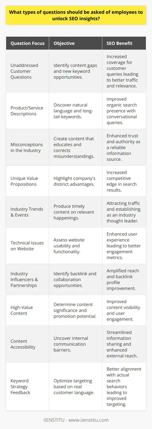 Gaining deeper SEO insights from employees can be incredibly valuable to a company's digital marketing strategy. Employees may offer unique perspectives that can shape and refine SEO practices, leading to improved performance and competitive advantage. Here are some targeted questions that can help unlock these insights:1. **What common customer questions do you think are not currently addressed on our website?**   Employees, especially those in customer service roles, encounter customer inquiries that can point towards high-value content topics. This question can help identify new keyword opportunities and gaps in content coverage.2. **How would you describe our products/services to a friend, and which terms would you use?**   This question encourages employees to think about natural language and conversational phrases related to your offerings. This can lead to discovering long-tail keywords that might be valuable for SEO but are overlooked.3. **What misconceptions or confusions have you noticed that customers have about our industry or services?**   Identifying common misconceptions can help in creating content that educates the audience and corrects these misunderstandings, which can set your site apart as a trustworthy resource.4. **From your perspective, what unique value do we offer that's not clearly highlighted on our website?**   Employees may have insights into unique selling propositions not evidently communicated online. Emphasizing these unique values can improve the website’s relevance and appeal in search results.5. **Which industry trends or upcoming events should we be creating content around?**   Employees might be aware of trends or events that the SEO team has not considered. Content that capitalizes on these trends can attract timely traffic and position the company as an industry leader.6. **Can you identify any technical issues on our website that might be hindering user experience?**   Employees who frequently use the company’s website, especially in roles that involve updating or maintaining content, may notice technical issues that could impact SEO, such as slow loading times or broken links.7. **Do you follow any industry influencers or thought leaders who might be good for potential outreach or partnerships?**   This question can help uncover opportunities for guest blogging, backlinking, or collaborations that the SEO or marketing team hasn't yet tapped into.8. **Are there particular pieces of content or resources that you find yourself often recommending to clients or partners?**   If there’s content that employees frequently reference, it indicates that those pieces are valuable and possibly worthy of further promotion or optimization.9. **What barriers do you face when you try to keep up with our website's content?**   This question can highlight potential issues in content dissemination or communication within the company, which can also affect how content is shared externally.10. **Do you have any feedback on our current keyword strategy, based on your understanding of customer language and needs?**    This question allows for direct feedback on the keywords being targeted, which can inform adjustments to better align with customer search behavior.When asking these questions, it’s important to foster an environment where employees feel comfortable sharing their honest thoughts and feedback. The insights garnered from a diverse range of employees can be incredibly valuable. By actively listening to the answers, a company can gain a wealth of SEO insights that are often rare and not easily found through simple market research or analytics alone.Leveraging internal knowledge can unlock significant opportunities for enhancing an organization's SEO strategy. It's important to remember that SEO is multifaceted and evolves continuously. Employee feedback will not only improve current practices but also encourage an ongoing culture of attention to SEO within the company's broader business strategy.