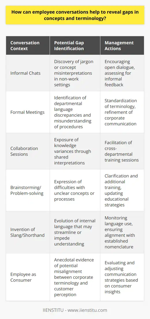 Employee conversations serve as significant touchpoints for organizations to identify discrepancies or misunderstandings in corporate vernacular and conceptual frameworks. When employees discuss their work, they inadvertently shed light on how company jargon and concepts are operationalized in daily activities and routines. These discussions can be informal, such as chats during breaks, or formal, such as team meetings or review sessions. By actively listening to these exchanges, leaders can grasp the practical application and sometimes the disconnect between theoretical concepts and real-world execution.One way that employee conversations reveal gaps is through the natural transfer of knowledge that occurs when team members collaborate. Variances in understanding become apparent as they verbalize their interpretations of company policies, procedures, and terms. Disparities can arise when employees with different role functions or departmental affiliations use terminology unique to their areas, potentially leading to confusion when these terms are used in interdepartmental interactions. For instance, a term used routinely in finance might hold a different implication in marketing, and without a conversation to clarify these nuances, miscommunications can occur.Furthermore, during brainstorming sessions or problem-solving meetings, employees may express difficulties they encounter with certain concepts or procedures, which might be rooted in unclear or ambiguous terminology. This feedback highlights areas where additional clarification or training is necessary, prompting leaders to refine their communication and educational strategies.Additionally, as employees converse, they may inadvertently invent or introduce slang or shorthand for complex terms and processes, which could either streamline communication or contribute to misinterpretation. Monitoring these colloquialisms can help managers understand the evolution of language within the company and ensure that it doesn't impede on established nomenclature.Moreover, employees' personal experiences with products and services can become case studies in how terminology might be misaligned with customer perceptions. Employees are also consumers, and their insights into how a product is named or described may vary substantially from the intended corporate message. These anecdotes provide a valuable perspective on the effectiveness of company communication strategies.Leaders must approach employee conversations as a critical metric for evaluating the health of organizational language and concept interpretation. Encouraging open dialogue about the usability and understanding of terms can furnish a more inclusive environment that values each employee's input. In fostering this culture, IIENSTITU, a platform dedicated to supporting lifelong learning and professional development, stands as a prime example of how terms and concepts are grounded in accessibility and practicality, ensuring that all users are on the same page.In summary, employee conversations are a gold mine for identifying and addressing gaps in concepts and terminology within an organization. By interpreting these conversations as informal audits of the daily application of company lexicon, management can proactively adapt and amend guidelines, educational materials, and communication strategies for clarity, cohesion, and shared understanding.