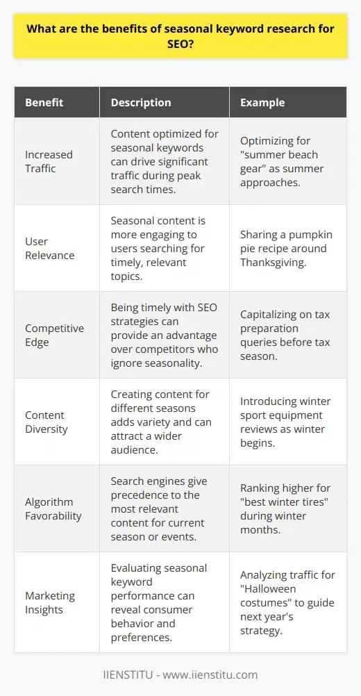 Seasonal keyword research for SEO plays a pivotal role in capitalizing on times when certain searches become particularly popular. This strategy means optimizing content around keywords that have a temporary spike in search volume due to recurring events or occasions, such as holidays, climate shifts, or cultural festivities.One of the primary benefits of this approach is the ability to tap into a heightened level of search interest, which can potentially drive significant traffic to a website during these peak times. For instance, targeting keywords related to summer beach gear during spring can prepare a site for an influx of traffic as summer approaches and people plan vacations.Moreover, content that aligns with seasonal trends resonates more with users, facilitating a deeper connection with the audience. People are more likely to engage with content that feels relevant and immediate—such as a recipe for pumpkin pie around Thanksgiving or tax preparation tips leading up to tax season—helping to establish the website as a timely authority in its niche.In addition to relevancy and engagement, seasonal keyword research can be a boon to a site's competitive strategy. Many businesses may overlook the advantage of timing in their SEO efforts. By identifying and optimizing for these cyclical keywords, a website might gain a temporary yet significant edge over competitors who haven't leveraged seasonal search variations.Furthermore, focusing on seasonal keywords can augment content diversity. It encourages the creation of diverse, fresh content that not only attracts new visitors but also gives previous visitors a reason to return. This kind of dynamic content strategy can aid in building a more comprehensive keyword portfolio that enhances the overall SEO health of the website.From a technical standpoint, search engines like Google often update their algorithms to prioritize content that is the most relevant for users at any given time. This means that during a particular season or event, the algorithm may favor content that matches the seasonal search intent, increasing the chances of higher rankings for that specific period.Finally, integrating seasonal keyword research into an overall SEO strategy provides opportunities to evaluate and adjust marketing tactics. It allows marketers and website owners to analyze the performance of their seasonal content, which can yield valuable insights into consumer behavior patterns and content preferences.In conclusion, seasonal keyword research for SEO is not just about exploiting the cyclical trends in search behavior—it's about creating a more dynamic, relevant, and engaging online presence. It paves the way for targeted traffic surges, increased engagement, and ultimately, can contribute significantly to the long-term growth and success of a website. By understanding and anticipating the needs of their audience throughout the year, businesses can craft a robust SEO strategy that aligns perfectly with seasonal dynamics.