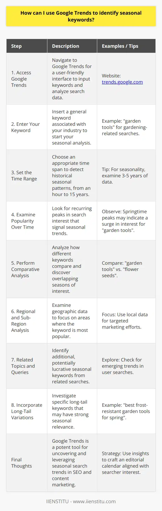 Using Google Trends to identify seasonal keywords can provide invaluable insights for digital marketers seeking to capitalize on cyclical search patterns. By harnessing the power of this tool, marketers can strategically position their content and campaigns to coincide with peak interest periods, thereby maximizing visibility and engagement. Here’s how you can make the most of Google Trends for identifying seasonal keywords:**Step 1: Access Google Trends**To begin, simply navigate to Google Trends. You'll find an intuitive interface that allows you to enter keywords, explore topics, and dissect search data across various parameters.**Step 2: Enter Your Keyword**Start with a broad keyword you believe has seasonal variations. For instance, if you're interested in the gardening industry, you might enter garden tools.**Step 3: Set the Time Range**Google Trends allows you to analyze data from the past hour up to the past 15 years. For seasonal trends, it's often helpful to observe at least a few years of data to identify consistent patterns. **Step 4: Examine the Keyword’s Popularity Over Time**Analyzing the trend line, you can see the peaks and valleys of search interest. Seasonal trends will exhibit predictable patterns with recurring peaks each year. For example, “garden tools” may peak every spring.**Step 5: Perform Comparative Analysis**Next, compare your initial keyword with others to see how various related terms perform over time. If you were to input “garden tools” versus “flower seeds,” the data might reveal comparative or overlapping seasonal trends.**Step 6: Regional Interest and Sub-Region Analysis**Google Trends provides geographic data indicating where the keyword is most popular. If you're a local business, you can zero in on your target area to see if the trends hold true locally as they do nationally or globally.**Step 7: Related Topics and Queries**Pay attention to the Related Topics and Related Queries sections in Google Trends. These areas can unearth additional seasonal keywords that are rising in popularity but might not be completely obvious.**Step 8: Incorporate Long-Tail Variations**Explore long-tail keyword variations, as these often hold significant seasonal potential. Long-tail keywords are more specific and might reflect precise user intent, such as “best frost-resistant garden tools for spring.”**Final Thoughts**Google Trends offers a wealth of data that can be harnessed to discover and exploit seasonal patterns in user search behavior. However, the true value comes from effectively integrating these insights into your SEO and content marketing strategies. Use seasonal keywords to inform your editorial calendar, ensuring that your content is fresh, relevant, and timed perfectly to searcher interest.By thoughtfully applying the techniques described above, digital marketers can stay ahead of the curve, anticipating and addressing consumer needs tied to specific seasons. Moreover, continuous monitoring and analysis via Google Trends facilitate a dynamic marketing approach that evolves alongside consumer trends, ensuring sustained relevance and impact.