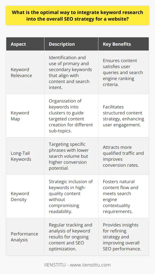 Incorporating keyword research into an SEO strategy is a nuanced art that necessitates a deep understanding of how keywords relate to each other and to user intent. To achieve an optimal SEO strategy, here are several key aspects to consider:**Understanding Keyword Relevance** An ideal SEO strategy starts with identifying the primary keywords that apply to your core offerings and the secondary keywords that support those primary terms. These keywords should be relevant to your website's content and your audience's search intentions. Understanding this relevance helps in creating content that satisfies user queries and aligns with search engine algorithms.**Creating a Keyword Map** Keywords don't stand alone; they are interconnected. Create a keyword map to organize your content and connect related terms. This approach involves clustering keywords into groups that reflect different aspects or sub-topics of your main theme. Each group will guide the creation of targeted content that caters to specific user interests and questions.**Embracing Long-Tail Keywords** While short-tail keywords may have higher search volumes, long-tail keywords bring in more specific search traffic – often from users further down the buying funnel. Incorporating these keywords into your content will likely match more precisely with users' search intentions, leading to better conversion rates.**Keyword Density Within High-Quality Content** Keywords should be woven naturally into high-quality content. Search engines, like Google, have progressed to the point where they can understand the context beyond mere keyword placement. Therefore, content should be written for the user first, with a natural inclusion of keywords that doesn’t compromise the readability or flow of the text.**Analyzing and Acting on Keyword Performance** After implementing keywords into your content, closely monitor their performance. Utilize tools to track keyword rankings, organic traffic, click-through rates, and engagement. Analyze the data to understand what's working and what isn't. This feedback loop is essential for ongoing optimization, allowing for adjustments to be made that refine and improve SEO outcomes.To sum up, the optimal integration of keyword research into your SEO strategy is dynamic and iterative. It involves an in-depth understanding of keyword relations, a strategic approach to content structuring, an emphasis on long-tail keywords, mindful keyword density, and perpetual performance monitoring. By continuously refining these elements, an SEO strategy can evolve to be robust and user-focused, positioning the website for greater organic search success.