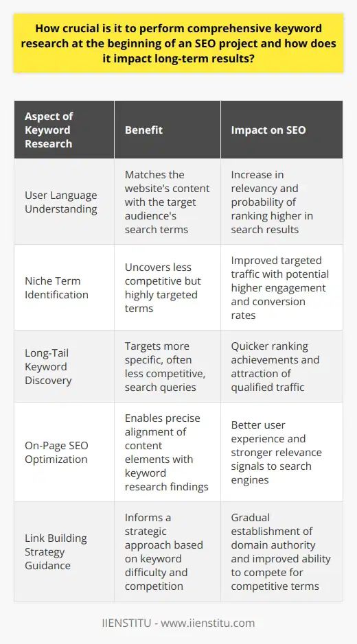 Comprehensive keyword research is the cornerstone of a successful SEO strategy. Starting an SEO project without thorough keyword research is akin to navigating a ship without a compass; it's possible to sail, but reaching the desired destination becomes a matter of luck rather than precision.At the core, keyword research involves understanding the language used by the target audience when they turn to search engines for answers, products, or services. This critical stage helps in identifying not just popular phrases, but also niche terms that may drive targeted traffic to a site.Keywords are essentially a conduit that connects user intent to relevant web content. When a website’s content resonates with what users are searching for, it increases the likelihood of ranking higher in search engine results. More importantly, it enables the content to address the specific needs or concerns of the target audience, which can lead to higher engagement and conversion rates.Comprehensive keyword research involves scrutinizing various keyword aspects, including search volume, competition, relevance, and search intent. Focusing on these criteria helps businesses in tailoring their SEO strategy to reach an audience that is most likely to be interested in their content, products, or services.Long-tail keywords are a significant product of diligent keyword research. These longer, more specific keyword phrases have a dual advantage—they typically face less competition in the search results and cater to more precise user queries. By targeting long-tail keywords, websites can often quickly achieve rankings and attract highly qualified traffic.The impact of comprehensive keyword research is particularly notable in on-page SEO. By knowing the exact terms that are being searched, websites can optimize their title tags, meta descriptions, content, and URLs to align with those terms. This not only improves the user experience but signals to search engines the relevance and comprehensiveness of the content, leading to better ranking potential.Moreover, understanding keyword difficulty and competition is essential to crafting a robust link building strategy. By initially targeting keywords with lower competition, websites can build a portfolio of rankings and establish domain authority. This can create a stronger foundation for eventually competing for more sought-after, competitive terms.To sum up, the importance of comprehensive keyword research cannot be overstated at the beginning of an SEO project. It is a predictive tool that shapes the course of the entire SEO campaign and directly influences the long-term outcomes. A well-researched set of keywords enables sites to attract targeted traffic, cater to user intent, optimize content, and build authority effectively. Engaging in such meticulous upfront research is an investment in the enduring success of a website’s online presence.