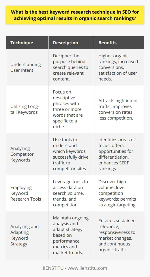 Achieving optimal results in organic search rankings is an intricate process that hinges on effective keyword research. Below, we discuss the best keyword research technique, blending understanding user intent with several other strategies to draw desired traffic.Understanding User IntentThe crux of a successful SEO strategy roots in understanding user intent. This involves deciphering the underlying purpose behind a search query: informational, navigational, transactional, or commercial investigation. Appreciating these nuances enables the creation of content that not only matches the search terms but also fulfills the searchers' needs, thus increasing the likelihood of higher organic rankings and conversions.Utilizing Long-tail KeywordsTargeting long-tail keywords can significantly bolster your SEO efforts. These are typically more descriptive phrases with three or more words. They may attract fewer searches, but the specificity leads to high-intent traffic and better conversion rates. For example, someone searching for organic dog food for sensitive stomachs is likely further along in the buying process than someone simply looking for dog food.Analyzing Competitor KeywordsA powerful insight into successful keywords can be gleaned from analyzing competitors' performance. Tools that allow for competitor analysis can reveal which keywords are driving traffic to their sites, offering a blueprint for potential areas of focus and differentiation. By identifying and targeting these keywords, particularly those with high relevance and lower competition, you can carve out your niche and improve your SERP rankings.Employing Keyword Research ToolsRobust keyword research tools are fundamental for digging into the wealth of keyword data available. They help in uncovering search volume, trends, competition level, and related queries. Educated use of these tools can lead to the discovery of golden keyword opportunities – those with high enough volume to drive traffic, but low enough competition to offer an entry point for your content.Analyzing and Adapting Keyword StrategyEffective keyword research is never static. It necessitates ongoing analysis of keyword performance and the agility to adapt to new insights. Regularly reviewing metrics such as search rankings, click-through rates, and conversion rates is key. Additionally, staying attuned to algorithm updates, shifting market trends, and evolving user behavior can help refine your keyword choices, ensuring they continue to drive organic results.In summary, the best keyword research technique for SEO is multi-faceted. It integrates a deep understanding of user intent with strategic use of long-tail keywords, competitive insight, sophisticated research tools, and adaptive strategies. Remaining user-focused and responsive to the dynamic digital landscape lies at the heart of fueling organic search success.