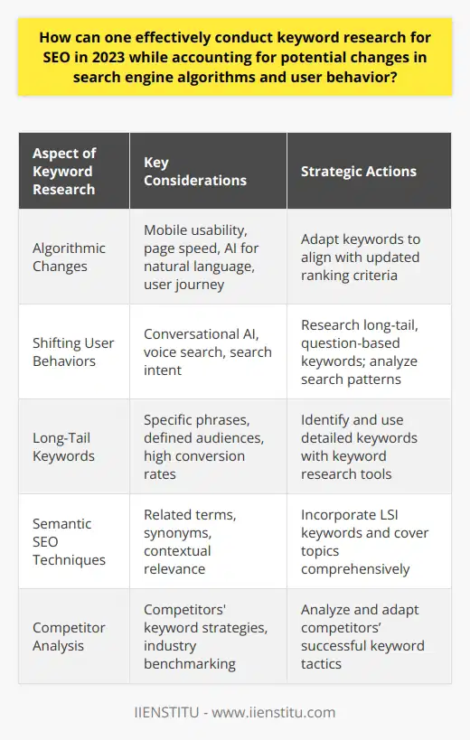 Conducting keyword research for SEO in 2023 requires adaptability to both the dynamic search engine algorithms and the nuances of user behavior. Such research underlines the development of an SEO strategy crafted to respond to these evolving factors.**Comprehending Algorithmic Changes**Staying informed about the latest changes in search engine algorithms is the first step to effective keyword research. Major search engines, including Google, often adjust their algorithms to prioritize user experience and relevance. These adjustments may emphasize factors like mobile usability, page speed, the use of artificial intelligence for natural language processing, and the overall user journey on the website. By understanding these priorities, SEO professionals can choose keywords that are more likely to align with search engine ranking criteria.**Evaluating Shifting User Behaviors**The rise of conversational AI and virtual assistants has revolutionized how users interact with search engines. Voice searches tend to be more verbose and question-based. SEO experts should account for this by researching long-tail keywords formulated as questions or in natural spoken language. Additionally, understanding the intent behind queries—be it informational, navigational, transactional, or commercial—is crucial. Tools such as Google Trend can reveal shifts in search patterns and preferences that can significantly impact keyword selection.**Utilizing Long-Tail Keywords and Specificity**With high competition for broad terms, long-tail keywords offer a solution to reach more defined audiences and achieve higher conversion rates. By using detailed, specific phrases, a website can attract users with clear intentions that align with its content or offerings. Long-tail keywords often have a lower search volume but a higher conversion value due to their specificity. Keyword research tools can aid in identifying fruitful long-tail keywords by providing data on search volume and competition levels.**Embracing Semantic SEO Techniques**Semantic SEO is integral to modern keyword research, emphasizing content that comprehensively covers a topic rather than simply inserting disjointed keywords. This approach includes utilizing related terms, synonyms, and relevant concepts that surround the primary keyword. This semantic web of related content helps search engines understand context and serve results that match user intent. Incorporating LSI keywords and contextually rich phrases enhances content’s chances of ranking well.**Conducting Competitor Analysis**Effective keyword research is not done in a vacuum. Assessing competitors' keyword strategies can unearth new opportunities and allow an understanding of what has proven successful within the industry. Competitive analysis tools can provide an in-depth look at the keywords rivals are ranking for, the gaps they might be missing, and potential areas of keyword expansion for your website.In conclusion, refined keyword research in 2023 is multi-faceted, blending an understanding of algorithmic preferences, evolving user search behaviors, the apt use of long-tail and semantically related keywords, and strategic competitor insights. Embracing these aspects can lead to a robust SEO strategy that not only improves search rankings but also caters to the real demands of users, thereby increasing the chances of conversion and success in the digital landscape.