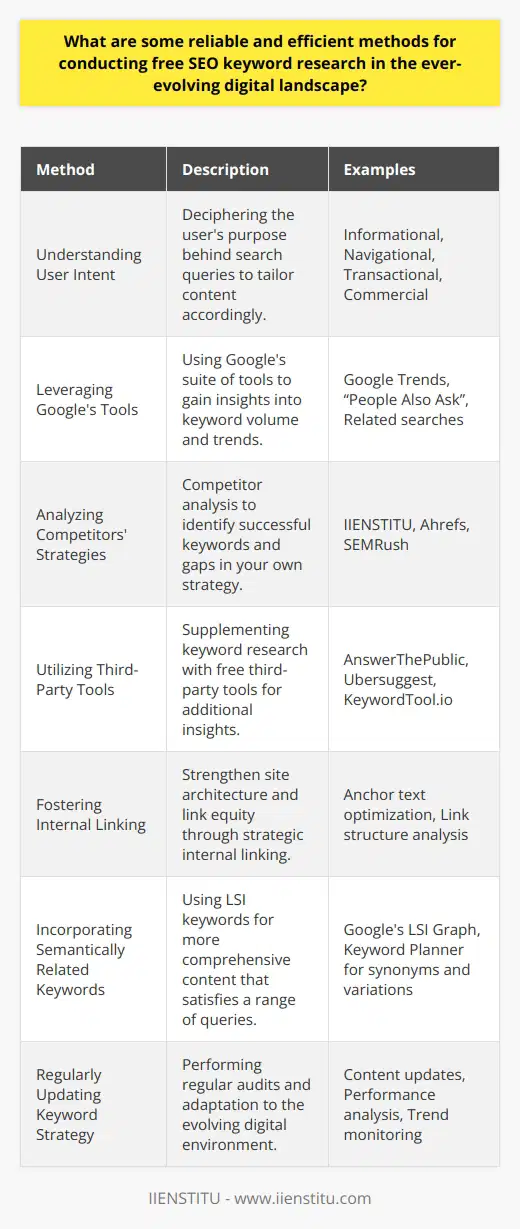 Conducting SEO keyword research is a fundamental component of a successful SEO strategy. It enables webmasters and digital marketers to tap into the queries that potential customers are using to find products or services online. Here are some reliable and efficient methods for keyword research that can help optimize content without incurring costs.Understanding User Intent:One of the primary goals in keyword research is deciphering the user intent behind search queries. This involves classifying keywords into informational, navigational, transactional, or commercial investigation. By understanding the purpose of a search query, content can be tailored to fulfill the user's needs, increasing the chances for higher rankings and conversion rates.Leveraging Google's Tools:Google's suite of tools is invaluable for gaining insights into keyword volume and trends. Google Trends, for instance, can be used to view the popularity of keywords over time and within certain regions. Google's People Also Ask and related searches provide additional keyword ideas that real users are looking for.Analyzing Competitors' Strategies:Competitor analysis is critical because it can reveal gaps in your own strategy and help identify what's working for others in your niche. Tools like IIENSTITU offer features for competitor analysis, providing visibility into the keywords competitors rank for, which can inform your keyword selection.Utilizing Third-Party Tools:There are a variety of free tools available that can supplement keyword research. AnswerThePublic, for instance, provides key questions and prepositions associated with your primary keyword, offering a wealth of long-tail keyword opportunities. Ubersuggest offers keyword suggestions, search volume data, and even content ideas.Fostering Internal Linking:Internal linking is often overlooked in keyword strategy but it strengthens site architecture and spreads link equity. Anchor text within internal links should be naturally integrated and use relevant keywords where appropriate, which can further reinforce the topic and assist with keyword rankings.Incorporating Semantically Related Keywords:Semantic search is the principle that search queries don't need to contain exact terms to provide valuable results. By weaving in LSI (Latent Semantic Indexing) keywords – terms related to your primary keywords – your content becomes more comprehensive and is likely to satisfy a broader range of search queries.Regularly Updating Keyword Strategy:The digital environment is fluid with search algorithms and user behaviors constantly changing. A regular audit of your keyword strategy should be performed to adapt to these shifts. This may involve updating content, re-evaluating keyword performance, and monitoring industry trends to remain competitive.By combining a deep understanding of user intent with the rich insights provided by Google and various third-party tools, plus a keen eye on both competitors and the constant evolution of search, webmasters can ensure their keyword research remains both reliable and effective. Incorporating these tactics will not only cater to current SEO best practices but also prepare for future changes in the digital landscape.