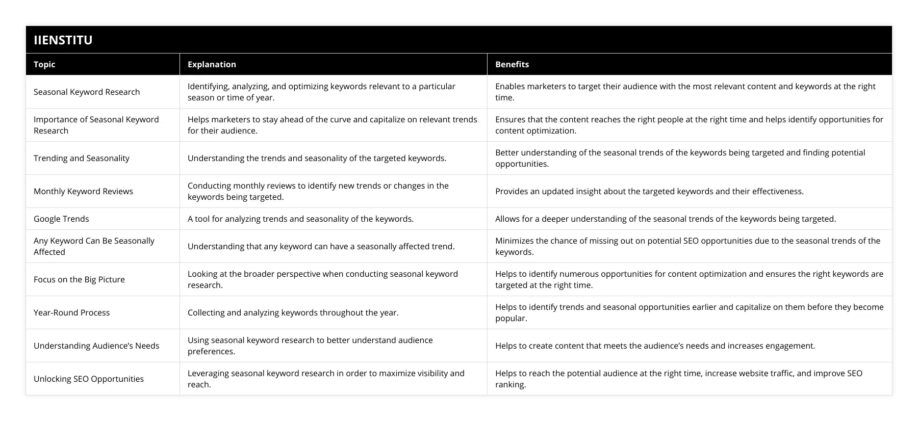 Seasonal Keyword Research, Identifying, analyzing, and optimizing keywords relevant to a particular season or time of year, Enables marketers to target their audience with the most relevant content and keywords at the right time, Importance of Seasonal Keyword Research, Helps marketers to stay ahead of the curve and capitalize on relevant trends for their audience, Ensures that the content reaches the right people at the right time and helps identify opportunities for content optimization, Trending and Seasonality, Understanding the trends and seasonality of the targeted keywords, Better understanding of the seasonal trends of the keywords being targeted and finding potential opportunities, Monthly Keyword Reviews, Conducting monthly reviews to identify new trends or changes in the keywords being targeted, Provides an updated insight about the targeted keywords and their effectiveness, Google Trends, A tool for analyzing trends and seasonality of the keywords, Allows for a deeper understanding of the seasonal trends of the keywords being targeted, Any Keyword Can Be Seasonally Affected, Understanding that any keyword can have a seasonally affected trend, Minimizes the chance of missing out on potential SEO opportunities due to the seasonal trends of the keywords, Focus on the Big Picture, Looking at the broader perspective when conducting seasonal keyword research, Helps to identify numerous opportunities for content optimization and ensures the right keywords are targeted at the right time, Year-Round Process, Collecting and analyzing keywords throughout the year, Helps to identify trends and seasonal opportunities earlier and capitalize on them before they become popular, Understanding Audience’s Needs, Using seasonal keyword research to better understand audience preferences, Helps to create content that meets the audience’s needs and increases engagement, Unlocking SEO Opportunities, Leveraging seasonal keyword research in order to maximize visibility and reach, Helps to reach the potential audience at the right time, increase website traffic, and improve SEO ranking