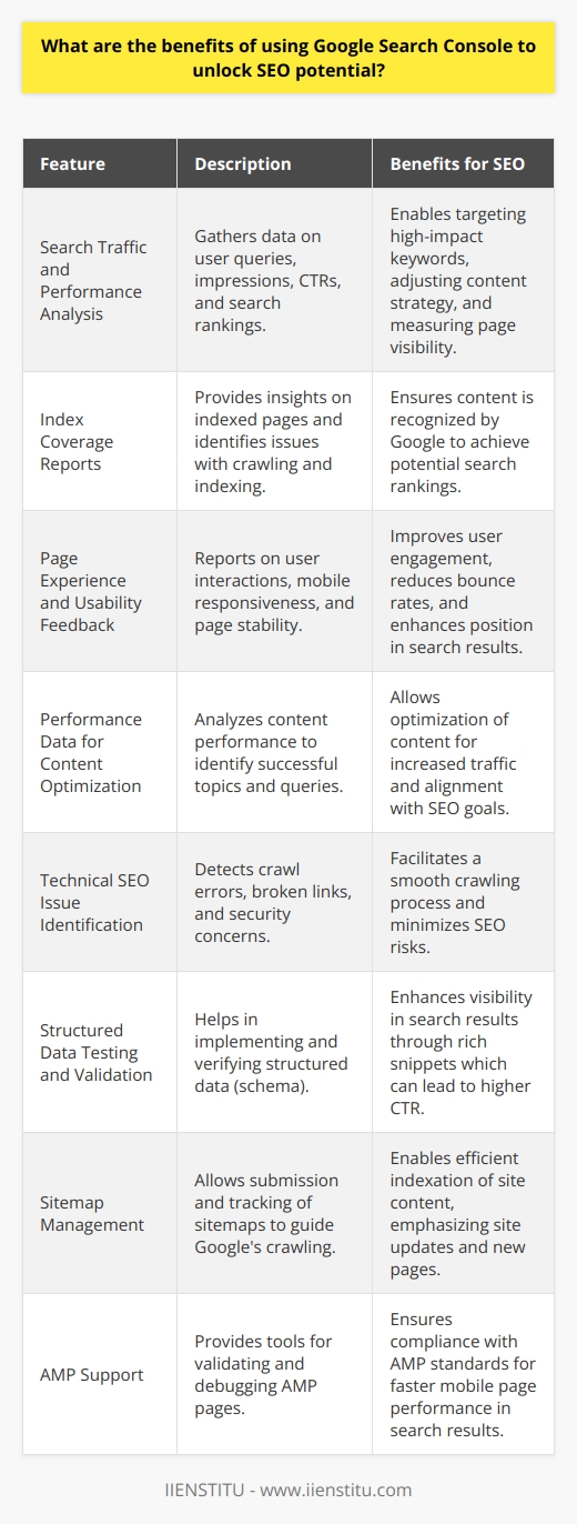 Google Search Console (GSC) is an essential tool for SEO professionals aiming to enhance the performance and visibility of their websites. As a free service offered by Google, it serves as a direct line of communication between website owners and the search engine giant, providing insights and tools to bolster search engine optimization (SEO). Here's how Google Search Console unlocks the SEO potential of a website:**Comprehension of Search Traffic and Performance**GSC provides extensive data regarding how users find your website. It shows the keywords that lead users to your site, how often your pages appear in Google's search results (impressions), the click-through rates (CTRs) for those terms, and your average positions in the search rankings. Understanding these metrics allows you to gauge your site's performance and tailor your content strategy to focus on the most impactful keywords.**Index Coverage Reports for a Healthy Website**The Index Coverage report in GSC offers invaluable insights into which pages of your website have been indexed by Google and highlights any issues preventing pages from being properly crawled and indexed. This report is pivotal for ensuring that your content is properly recognized by Google and, therefore, has the opportunity to rank in search results.**Page Experience Signals and Usability Issues**Google values user experience highly, and the GSC Page Experience report details how users interact with a webpage and whether they encounter usability problems like mobile responsiveness issues or intrusive interstitials. Addressing these user experience issues can lead to better engagement, lower bounce rates, and improved rankings.**Optimizing Content with Performance Data**The Performance report within GSC helps website owners understand which pieces of content are resonating with audiences and generating traffic. Using this data, you can optimize existing content, identify potential topics for new content, and refine your SEO strategy to focus on the most valuable queries and topics.**Identifying and Fixing Technical SEO Issues**GSC helps webmasters identify a myriad of technical issues such as crawl errors, broken links, and security issues like hacking or malware. Addressing these concerns quickly ensures that search engines can crawl and index your site efficiently, mitigating risks that can negatively impact your SEO performance.**Enhanced Structured Data Implementation**With the ability to test and validate structured data (schema markup), GSC is key in enhancing rich snippets that appear in search results. This advanced feature can boost the visibility of your content in search results, often leading to better click-through rates.**Submitting and Managing Sitemaps**Managing sitemaps through GSC is critical for guiding Google to crawl your site more effectively. By submitting a sitemap, you are providing Google with a blueprint of your website's content structure, which can facilitate quicker indexing of new pages and updates.**Accelerated Mobile Pages (AMP) Support**For websites leveraging AMP, GSC helps in validating and debugging AMP pages, ensuring they load instantly and are positioned to appear in special search results designed for fast-loading mobile pages.In summary, Google Search Console is a sophisticated and versatile tool essential for any SEO strategy. It delves deep into the performance analytics of a website, provides actionable insights into search traffic and user experience, and aids in diagnosing and solving technical SEO issues. Understanding and effectively utilizing GSC can significantly increase a website's chances of improving its online presence and climbing search engine rankings. While there are many resources to learn about Google Search Console, including the official GSC help center by Google, educational platforms such as IIENSTITU offer courses and materials that can further enhance the understanding and effective application of GSC for unlocking SEO potential.