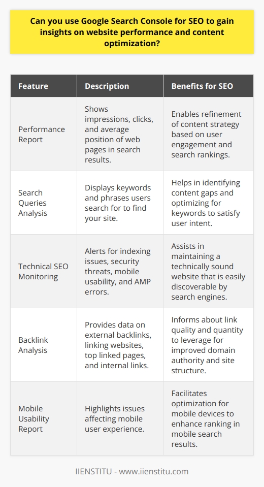 Google Search Console for SEO can indeed be a powerful tool for gaining comprehensive insights on website performance and optimizing content to enhance search engine visibility. It provides site owners with an array of metrics and tools that can guide them in making informed decisions to improve their online presence.**SEO Analysis Through Performance Reports**The Performance Report in GSC is one of the core features for SEO analysis. It offers an in-depth look at how a website's pages are performing in Google's search results. It includes data on how often pages appear (impressions), the frequency at which users click on them (clicks), and the average positions of the pages in search results. Analyzing this data equips website owners with the knowledge to refine their content strategy and focus on keywords and pages that yield the best performance.**Insight into Search Queries**Understanding the language and queries that users type into search engines is vital for SEO success. Google Search Console contributes to this by showing the exact keywords and phrases that bring users to your site. By examining these queries, content creators can identify trends and gaps in content, which can inform the creation of new content or the optimization of existing material to better satisfy user intent.**Technical SEO Monitoring**GSC is an essential tool for detecting and addressing technical SEO issues. Site owners are immediately notified of issues such as indexing problems, security threats like malware, mobile usability issues, and AMP implementation errors. Fixing these issues is imperative for the site to be easily discoverable and indexable by search engine crawlers, which forms the basis of good SEO practice.**Backlink Analysis and Site Links**Backlinks are among the top ranking factors used by Google's algorithm. Google Search Console enables webmasters to view the number and quality of backlinks pointing to their site. It also shows the websites linking the most, top linked pages, and how the data has changed over time. Moreover, it provides insights into internal link structures (site links), allowing site owners to better orchestrate the navigation and information architecture of their sites.**Enhancing Mobile Usability**As mobile search queries continue to grow, ensuring that a website is mobile-friendly has become an SEO imperative. Google Search Console's Mobile Usability report alerts site owners about any potential issues affecting how mobile users experience their website. These insights enable webmasters to make necessary adjustments, providing a mobile-friendly experience, which can lead to improved ranking in mobile search results.In sum, Google Search Console is indispensable for any SEO strategy, facilitating a comprehensive understanding of website performance, search traffic, and user behavior. By proactively monitoring and analyzing the wealth of data provided, content creators and site owners can continually refine their approach to SEO, ensuring that they cater to both their audience's needs and the requirements of search engine algorithms.
