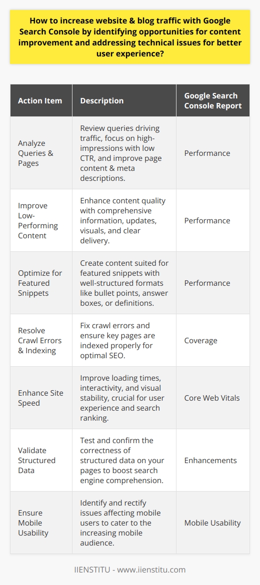 Increasing website and blog traffic is a multifaceted endeavor that requires both content improvement and resolving technical issues. Google Search Console (GSC) offers an array of tools that can provide insight into how to enhance both content quality and website user experience.Content Improvement Using Google Search ConsoleThe key to leveraging GSC for content improvement lies within the 'Performance' report. This section provides visibility into how users are finding your website through Google Search.1. **Understand Queries and Pages**: Start by reviewing the queries that drive traffic to your site, as well as the pages that rank for these queries. Look for high-impression but low-click-through-rate (CTR) queries, which may suggest that the content on those pages does not align well with user intent or lacks compelling meta descriptions.2. **Focus on Low-Performing Content**: Examine pages that are not performing well in search results. Identify content that could be improved by providing more comprehensive information, updating statistics, incorporating visuals, or increasing the overall quality.3. **Optimize for Featured Snippets**: Analyze which queries return featured snippets and optimize relevant content to meet the criteria for such snippets. This could involve reformatting sections with bullet points, creating answer boxes, or providing clear and concise definitions.Technical Optimization through Google Search ConsoleAddressing technical issues is crucial for maintaining a positive user experience and enhancing search engine visibility.1. **Crawl Errors and Indexing**: The 'Coverage' report shows you the indexing status of URLs on your website. Quickly addressing crawl errors and ensuring that important pages are indexed without issues is vital for SEO.2. **Enhance Site Speed**: Utilizing the 'Core Web Vitals' report can help you understand your site's performance metrics, like loading times, interactivity, and visual stability. Speed is a ranking factor and directly impacts user experience.3. **Structured Data Implementation**: With GSC, you can test and validate the structured data on your pages. Structured data make it easier for search engines to understand the context of your content, possibly leading to better rankings and increased traffic.4. **Promote a Mobile-Friendly Experience**: The 'Mobile Usability' report in GSC informs you of any issues mobile users might face on your website. Ensuring your site is mobile-friendly is non-negotiable, as mobile usage continues to grow.Regularly monitor and apply insights from Google Search Console to inform your content strategy and technical optimizations. Not only does this allow for the identification of direct areas for improvement, but it also enables data-driven decisions to cater to what your audience is searching for. Remember, it’s not about the quantity of your traffic but the quality—targeting the right users will result in a more engaged audience and better conversion rates. By paying close attention to GSC reports, acting upon the insights, and making the necessary improvements, you can create a winning strategy to increase your website and blog traffic while improving the user experience.