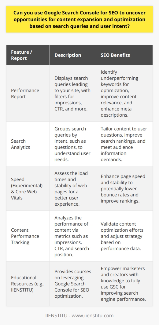 Google Search Console, a free service offered by Google, remains a cornerstone tool for SEO strategists. This tool provides comprehensive insights into a website's visibility on Google, which is essential for understanding and improving a website's performance in search results.Uncovering Opportunities with Search Queries:One of the more nuanced applications of Google Search Console for SEO is to analyze the search queries that trigger your site's appearance in search results. In the 'Performance' section, you can filter and sort queries to see which terms are driving traffic and, perhaps more importantly, those that are being seen frequently (high impressions) but not clicked on often (low click-through rate, or CTR). By identifying queries with high impressions and low clicks, you can infer several things. It might signal that your website content does not fully satisfy user intent for that query, or perhaps the snippet displayed in search results isn't compelling enough to earn clicks.By studying these queries, you can pinpoint topics that are of interest to your audience but may require more comprehensive content, better targeting, or improved meta descriptions and titles to draw in users.Optimizing for User Intent:Google Search Console also helps in understanding user intent which is paramount for content optimization. Through the 'Search Analytics' report, SEO professionals can group search queries by categories such as questions (who, what, where, when, why, how) which helps in understanding the type of information users are seeking.Content can then be tailored or expanded to answer these questions more effectively, potentially improving search rankings and user satisfaction. Effectively capturing and expanding on user intent can lead to improved engagement and authority in a subject area.Enhancing User Experience:Beyond content and keyword optimization, user experience is another critical aspect of SEO, and here GSC comes to aid with reports on site performance metrics. Features such as 'Speed (Experimental)' and the more recent 'Core Web Vitals' help content developers understand the user experience on their website, specifically the load times and stability of pages. This information is crucial because a poor user experience can negatively impact rankings and increase bounce rates.Tracking Content Performance:After deploying content expansion and optimization initiatives, it's vital to measure their impact. Google Search Console's 'Performance' report again comes in handy, providing detailed information on how the content is performing over time. Increases in impressions and clicks, as well as improvements in CTR and position for the targeted queries, can validate the effectiveness of the steps taken.Collaboration with Educational Platforms:For those seeking to enhance their knowledge and expertise in using Google Search Console for SEO, educational platforms like IIENSTITU offer courses and resources to help marketers and content creators make the most out of this tool. Such education can bridge the gap between knowing about the tool’s existence and effectively employing it to elevate a site's search engine performance.In essence, Google Search Console empowers SEO professionals and content creators with data-driven insights to maximize content visibility, address user intent, and ultimately, drive organic traffic to their websites. By leveraging the wealth of data available through GSC, one can strategically expand and optimize content, ensuring it resonates with target audiences and adheres to SEO best practices.