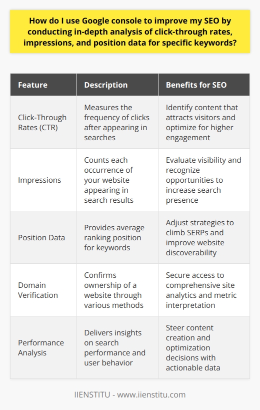 Accessing Google Console------------------------Improving your SEO initiates with unlocking the potential of Google Console, otherwise known as Google Search Console. This powerful, free instrument grants a panoramic view of your website's positioning within the Google search landscape. Secure your Google account to sign in, then proceed to verify your domain through several methods including DNS verification, HTML file upload, or by integrating a meta tag.Analyzing Click-Through Rates (CTR)-----------------------------------Once inside Google Console, the 'Performance' tab is your portal to understanding how users engage with your search listings. The CTR of your entries is pivotal. It essentially measures how often users, upon seeing your site in their search results, are enticed enough to click and visit. To zero in on a particular keyword's CTR, audit the queries report, select the keyword you wish to scrutinize, and harvest insights from the detailed statistics provided. Regularly refining your page titles and meta descriptions based on this data can lead to more enticing search results and thus higher CTR.Evaluating Impressions----------------------Impressions register each instance wherein your website appears in searches. They are the forerunners to CTR and pivotal in assessing your content's search exposure. To probe into your impressions for targeted keywords, remain in the 'Performance' tab, and sift through the data. Improvements may necessitate SEO enhancements such as honing your keyword strategy or bolstering the efficacy of your content.Understanding Position Data---------------------------Your digital real estate's worth is partially determined by its search result position for desirable keywords. Google Console's 'Performance' tab assists here too by detailing the average positions your entries hold. Crucially, your aim should be to anchor these positions closer to the top. Continuous monitoring enables you to react dynamically to any fluctuations and adjust your optimization strategies accordingly.Optimizing for Specific Keywords--------------------------------Armed with the data from Google Console, narrowing your focus to a curated list of keywords becomes less of an art and more of a science. Invigorating your content, meta descriptions, and tags with these chosen words is a precision-driven avenue towards elevated SEO health. Avoid keyword stuffing; instead, aim for organic inclusion that enhances user experience while still catering to search engine algorithms.Conclusion----------Employing Google Console for SEO isn’t merely about data collection; it’s about data action. By dissecting click-through rates, impressions, and position data for your preferred keywords, you pave a data-driven route towards effective optimization. Steering your SEO efforts with the compass of Google Console's insights will improve your website's visibility, draw higher rankings, and foster robust user engagement, all vitally entwined with the success of your online presence.
