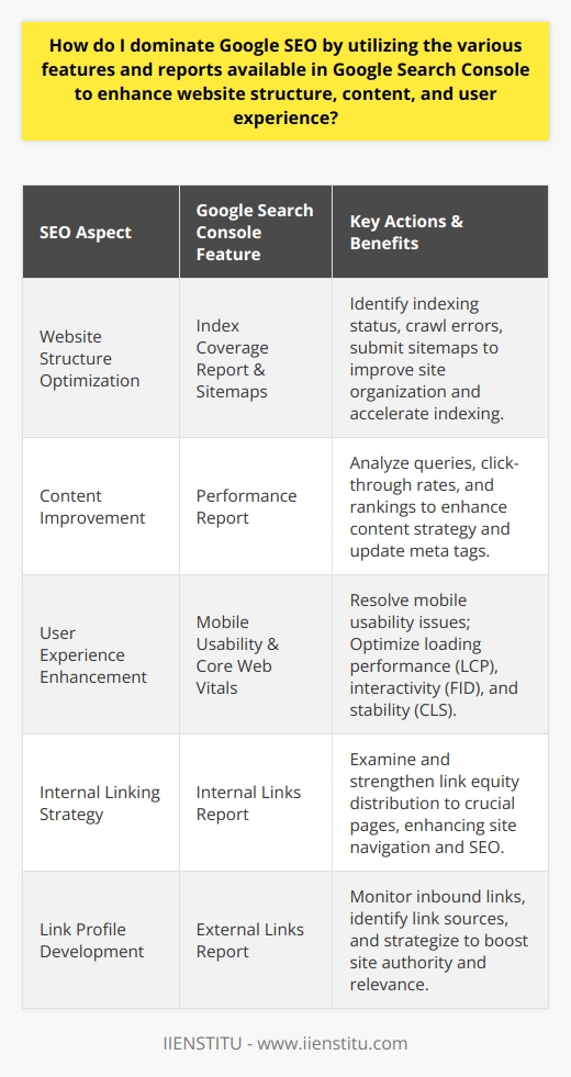 Google Search Console (GSC) is a potent tool for webmasters looking to optimize their sites for Google SEO. One key to mastering SEO is leveraging the insights and data GSC provides to enhance website structure, content, and user experience.**Optimizing Website Structure with Google Search Console:**An effective website structure is paramount for SEO success. To achieve this, use GSC's Index Coverage report to identify which pages are indexed and which aren't. This report also helps to detect crawl errors and spot recommendations for enhancing your site's indexability. Submitting a sitemap through GSC is another vital step, as it aids Google in understanding your site's organization and expedites the indexing process, thereby improving your visibility in search results.**Improving Content with Performance Reports:**Content optimization is a continuous process, and GSC's Performance report is invaluable for this purpose. It shows which queries bring up your pages in search results, how often people click through to your site, and how you rank for various queries. These insights allow you to refine your content strategy, focusing on high-performing keywords and improving underperforming ones. Updating meta descriptions and title tags based on this data will make your content more attractive to users and search engines alike.**Enhancing User Experience through Mobile Usability and Core Web Vitals:**GSC's Mobile Usability report is a critical resource for modern SEO as mobile-friendliness is a ranking factor. This report details issues like font size and clickable elements, ensuring your site is easily navigable on mobile devices. Core Web Vitals are newer metrics that measure loading performance (LCP), interactivity (FID), and visual stability (CLS). Improving these aspects as per GSC reports can significantly boost your site's user experience, indirectly affecting your search rankings.**Leveraging Internal and External Links:**Internal linking structure can be fine-tuned using GSC's Internal Links report. It allows you to understand the flow of link equity throughout your site and strengthen the internal pathways to your most crucial pages. The External Links report, on the other hand, shows who is linking to you, what content they are linking to, and how your inbound link profile grows over time. An effective strategy using these insights can elevate your site's authority and relevance, which are crucial for SEO.By systematically using GSC to inform decisions, you can make data-driven enhancements to your website, driving stronger SEO outcomes. Google Search Console’s insights into indexing, performance, usability, and linking are indispensable for anyone aiming to dominate the search rankings. Regularly monitoring and applying feedback from GSC will keep your site competitive and at the forefront of SEO best practices.