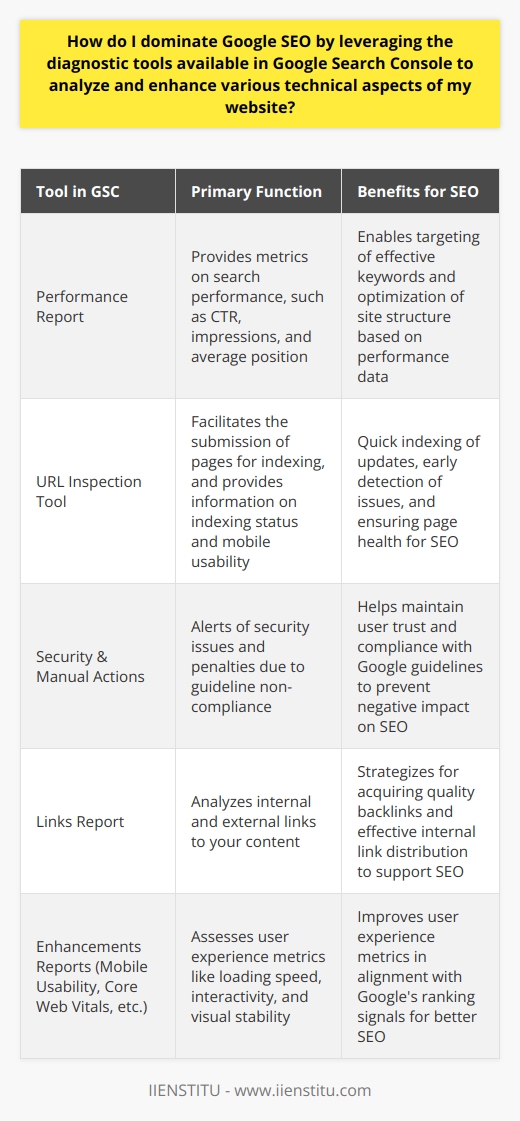 Dominating Google SEO involves a strategic approach to optimizing your website's visibility and performance. Google Search Console (GSC) offers a plethora of diagnostic tools that can assist in this endeavor. Understanding these tools and how to utilize them can make a significant difference in your site's search engine rankings.**1. Improving Site Structure with the Performance Report**One of the most powerful features of GSC is the Performance Report. This tool provides detailed statistics on how your website performs in search results, showing metrics such as click-through rate (CTR), impressions, and average position. By analyzing this data, you can pinpoint which pages and keywords are performing well and which ones could use extra attention. You can then refine your content strategy to target keywords more effectively and structure your site to highlight high-performing pages.**2. Utilizing the URL Inspection Tool**The URL Inspection Tool allows you to submit individual pages for Google to crawl and index. This is particularly useful when you've updated content or fixed issues on a page and want to have Google index the changes quickly. It also provides information on indexing status, mobile usability, and other critical factors. By regularly using this tool to check the health of important pages, you can preemptively address problems before they impact your SEO.**3. Addressing Website Security & Manual Actions**Site security affects user trust and, consequently, SEO. GSC notifies you of any security issues, such as hacking or malware, that could harm your reputation and rankings. Similarly, the Manual Actions section alerts you if Google has penalized your site due to non-compliance with guidelines. Being proactive in resolving these issues is essential for maintaining and enhancing your SEO standing.**4. Managing Links with the Links Report**GSC's Links Report helps you understand how your site is linked internally and externally. Knowing which external websites link to your content can guide your outreach and link-building strategies to acquire more high-quality backlinks. Internally, organizing links to distribute page authority and improve navigation can bolster your overall SEO efforts.**5. Tracking User Experience with Enhancements Reports**Google has made it clear that user experience is a ranking factor. The GSC includes various Enhancements Reports like Mobile Usability, and more recently, the Core Web Vitals report. These tools analyze your site's user experience metrics, such as loading speed, interactivity, and visual stability. Improving these aspects not only caters to better user experiences but also aligns with Google’s ranking signals.By leveraging these tools and features within Google Search Console, you can gain a comprehensive understanding of your website's technical health, user experience, and content performance. In doing so, you'll be well-equipped to make informed adjustments that enhance your website's SEO and dominate the search rankings. Consistent monitoring and improvement using GSC's tools are vital for staying ahead in the highly competitive space of Google SEO.