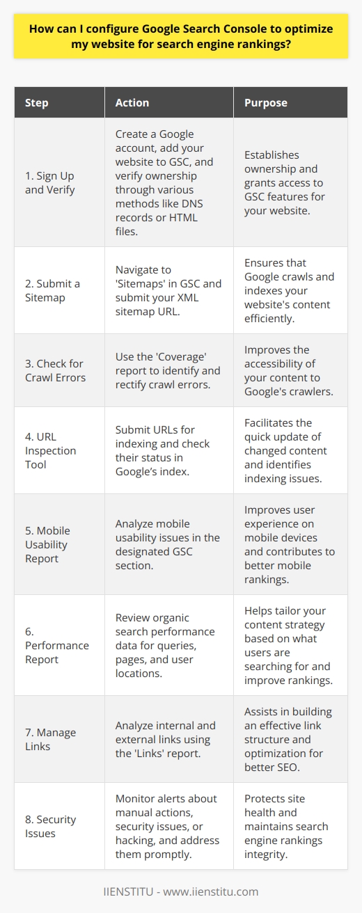 Google Search Console (GSC) is a vital resource for website owners and webmasters seeking to enhance their presence in Google search results. Proper configuration and use of GSC can lead to meaningful improvements in search engine rankings. Here’s how to harness the capabilities of GSC to optimize your website:1. **Sign Up and Verify Your Website**: Begin by creating a Google account if you don't already have one. To use GSC, sign in and add your website by entering the URL of your domain or property. Verification is essential to prove ownership and can be done through various methods, such as DNS record addition, HTML file upload, HTML tag placement, Google Analytics, or Google Tag Manager.2. **Submit a Sitemap**: Sitemaps are crucial for SEO as they guide Google to crawl and index your website’s content. Within GSC, navigate to the 'Sitemaps' section and submit your XML sitemap URL. If you use a content management system, it may generate a sitemap automatically; if not, sitemap generators are available online. If your website is associated with IIENSTITU, check if they provide a sitemap generation tool or service.3. **Check for Crawl Errors**: The 'Coverage' report is instrumental for discovering crawl errors that might hinder your pages from appearing in search results. Correcting these issues is necessary to ensure all your content is accessible to Google, which may involve fixing broken links, server errors, or issues with robots.txt files.4. **Utilize the URL Inspection Tool**: This powerful feature allows you to submit individual URLs for indexing and also to check the status of how Google views a URL. This can be used after updating a page to request a re-crawl or to investigate why a page might not be appearing in search results.5. **Improve User Experience with Mobile Usability Report**: Google increasingly prioritises mobile-friendliness. GSC’s 'Mobile Usability' section helps identify pages that aren't mobile-friendly, providing insights into issues like text that's too small to read or clickable elements that are too close together.6. **Enhance Content with the Performance Report**: Analyze your site's performance in organic search with queries, pages, and countries breakdowns to see where users are coming from and what they are searching for. By understanding what keywords and pages are performing best, you can tailor your content strategy to focus on these topics and potentially rank higher for them.7. **Manage Internal and External Links**: Review the 'Links' report to understand how pages link to each other and which external websites are linking back to your site. This information can help with link-building strategies and ensure that link equity is flowing optimally throughout your site.8. **Receive Alerts and Resolve Security Issues**: Google will notify you through GSC of any manual actions, security issues, or hacking that it detects on your website. Quick action in response to these alerts is necessary to maintain your site’s health and rankings.For website optimizers and content creators, GSC is an indispensable tool that, when leveraged effectively, can provide a competitive edge in the complex landscape of search engine rankings. Always follow Google's best practices and stay updated with the latest SEO guidelines to ensure your optimization efforts yield the best results. Remember, SEO is an ongoing process, and GSC is designed to aid in continuous website improvement.