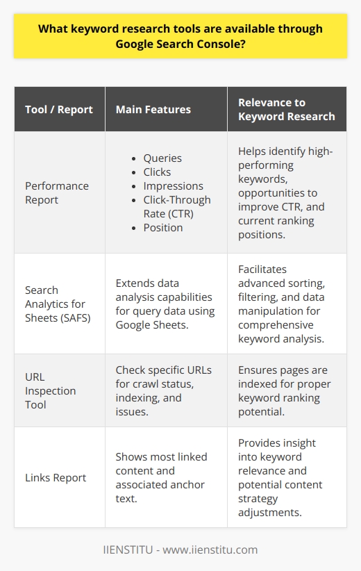 Google Search Console offers various tools and reports that can be leveraged for keyword research. Although not specifically designed as keyword research tools like some other proprietary platforms, GSC provides valuable data that can be mined for keyword insights.**Performance Report:** The Performance Report is one of the most valuable sections within Google Search Console for keyword research. This report provides data on:- Queries: Shows the search terms that users are typing into Google to find your website.- Clicks: Indicates how many clicks your site received for each query.- Impressions: Shows how often pages from your site appeared in Google search results.- Click-Through Rate (CTR): The percentage of impressions that resulted in a click.- Position: The average ranking of your site for each query in Google search results.Using this report, you can identify the keywords that are driving traffic to your site, those that have high impressions but low clicks (indicating a potential to improve CTR), and the search terms where your site is ranking well and has room for improvement.**Search Analytics for Sheets (SAFS):** While not a built-in feature of GSC, Search Analytics for Sheets is worth mentioning for in-depth keyword research. This is an add-on for Google Sheets, which can pull data directly from GSC into your spreadsheet. With this tool, you can sort, filter, and analyze your search query data more thoroughly. Be mindful that Google itself does not directly offer SAFS, but it can be used in conjunction with GSC data for extended analysis.**URL Inspection Tool:** This tool isn't directly related to keyword research, but it is essential for ensuring the pages you want to rank for certain keywords are indexed correctly. Here you can submit individual URLs to see if they have been crawled, indexed, and any issues they might have. Ensuring pages are properly indexed is fundamental to their performance in search results for relevant keywords.**Links Report:** Another indirect but valuable tool is the Links Report. By viewing the most linked content along with the text fragments that link to your pages (also known as anchor text), you can gain insights into which keywords are considered relevant to your content. This could inspire targeted content around these topics or improvements to existing content.When leveraging these tools for keyword research, remember that while you can see performance based on search terms, Google Search Console does not show every single query that led to a site visit. There are thresholds in place, and some data may be anonymized. It's also important to remember that GSC tools should be used in tandem with on-page and technical SEO best practices. Keyword research is just one component of SEO, and while GSC offers remarkable insight into keyword performance, the actions you take based on this data are equally crucial.Using Google Search Console's keyword research tools, you can make informed decisions to optimize your site's content and meta tags, improve your search rankings, and ultimately earn more organic traffic. Combining GSC insights with complementary tools and detailed content strategies can maximize the effectiveness of your SEO efforts.