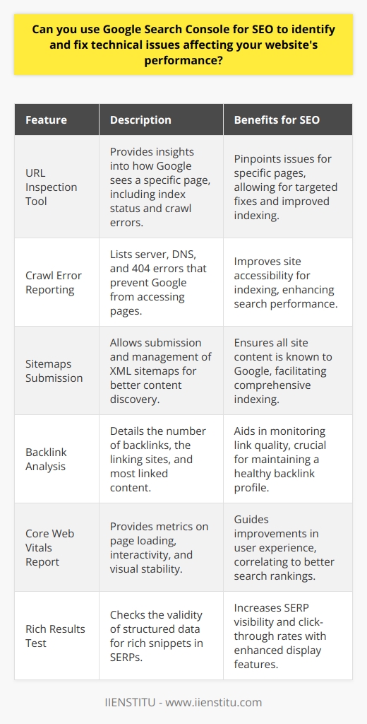 Google Search Console (GSC) is an indispensable tool for webmasters, SEO experts, and website owners who are looking to optimize their site's performance in Google search results. It provides detailed insights and reports that can help identify and fix various technical issues that might affect a website's SEO health.**Understanding Google Search Console for SEO**Technical SEO encompasses the aspects of website design and infrastructure that allow search engines to properly crawl, index, and render web pages. GSC is specifically designed to help users pinpoint technical areas in need of improvement. Key functionalities include the inspection of indexed pages, submission of sitemaps, and the ability to see the website as Google does through the URL Inspection tool.**Identifying Crawl Errors**One of GSC's major benefits is detecting crawl errors. These are issues that prevent Google's crawl bots from accessing and indexing pages on a site. GSC lists these errors along with actionable details on how to fix them. Such errors might include server errors, DNS errors, and pages with not found (404) status codes, which can contribute to a poor user experience and impact your site's SEO performance negatively.**Improving Website Indexing**Through GSC, website owners can also manage their indexing preferences. Submitting and updating XML sitemaps directly through GSC ensures that Google is aware of all the existing pages on a site, including new or updated content. Furthermore, GSC allows webmasters to remove outdated or sensitive content from Google's index, which can have immediate impacts on search results.**Monitoring Backlinks**Backlinks are a crucial ranking factor in SEO, and GSC offers insights into the websites linking back to your content. This includes the number of links, the linking sites, and the most linked content. This information can help website owners audit their backlink profile and disavow any unnatural or harmful links that could attract Google penalties.**Enhancing User Experience**Google increasingly prioritizes user experience as a ranking signal. The Core Web Vitals report in GSC provides metrics on loading performance, interactivity, and visual stability. By monitoring and optimizing these vitals, website owners can significantly improve user experience, which is directly beneficial for SEO.**Implementing Rich Results**Website owners can use GSC to implement and test structured data, which is crucial for rich results that stand out in SERPs (Search Engine Results Pages). GSC's Rich Results Test allows for validating schema markups, ensuring they are correctly implemented and eligible for rich results, such as ratings, prices, and breadcrumbs, thus enhancing visibility and click-through rates.In summary, Google Search Console is a vital tool for diagnosing and improving the technical aspects of a site's SEO strategy. Its thorough reporting and diagnostic functions allow for proactive website management, directly contributing to improved search visibility, user engagement, and overall website performance. Whether you are addressing indexing issues, optimizing site speed, or ensuring your site's security, GSC provides a foundations for a robust SEO program that aligns with Google's best practices and guidelines.