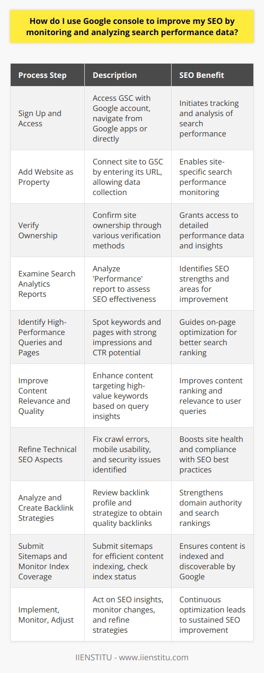 Utilizing Google Search Console for SEO OptimizationGoogle Search Console (GSC) is a powerful tool for website owners and SEO professionals aiming to elevate their website's search engine performance. By carefully analyzing the data from GSC, users can fine-tune their search engine optimization (SEO) strategies. Here's how one can use Google Console to foster SEO improvements for their website.**Getting Started with Google Console**1. **Sign Up and Access**: Access Google Search Console by signing into a Google account and navigating to Search Console from the Google apps icon or directly through the website. Ensure that the correct account is being used to manage the website in question.2. **Add Your Website as a Property**: Click 'Add property' in Google Console's dashboard and enter the URL of the website to be monitored. This connects the site to the console, allowing data collection on how it performs in Google Search.3. **Verify Ownership**: Verifying the website is essential. Options include uploading a specific HTML file to the website, adding a meta tag, using Google Analytics or Google Tag Manager, and more. Verification ensures exclusive access to performance data and other insights specific to the website property.**Maximizing Search Console for SEO**4. **Examine Search Analytics Reports**: Google Console provides a 'Performance' report that shares insights on queries resulting in impressions and clicks, pages with the highest performance, click-through rates (CTR), and average position in search results. This is vital for assessing current SEO effectiveness.5. **Identify High-Performance Queries and Pages**: Analyzing which keywords and pages are performing well offers a wealth of SEO insights. If certain pages have high impressions but low CTR, there might be an opportunity to optimize titles and descriptions for a better CTR.6. **Improve Content Relevance and Quality**: Utilizing the insights on query performance, enhance the blog's content to better target high-value keywords. This includes revising existing content and creating new, high-quality content.7. **Refine Technical SEO Aspects**: Search Console points out crawl errors, mobile usability issues, and security problems. Addressing these technical issues is crucial for SEO. Ensure the website is mobile-friendly, pages load quickly, and there are no crawl errors which could impact indexing.8. **Analyze and Create Backlink Strategies**: Under the 'Links' report, review the website's backlink profile and consider developing strategies for obtaining high-quality backlinks, as they significantly influence SEO rankings.9. **Submit Sitemaps and Monitor Index Coverage**: Sitemap submission is done through Google Console, assisting Google's crawlers in efficiently indexing the website's content. Furthermore, the 'Index Coverage' status provides data on how well Google is indexing the site.**Iterative Optimization and Monitoring**10. **Implement, Monitor, Adjust**: After employing SEO tactics based on the data gleaned from Google Console, continue to monitor the 'Performance' report. This iterative process is pivotal in understanding the effects of any changes made and provides guidance for further SEO refinement.Utilizing Google Console effectively requires an understanding of SEO fundamentals, but the platform is user-friendly and provides actionable insights to users, from SEO beginners to experts. By regularly reviewing GSC data and implementing identified improvements, website owners can significantly enhance their site's search performance over time.Keep in mind that while tools such as GSC provide critical insights, mastering SEO is an ongoing journey of learning and adjustment. For further education and resources on digital marketing and SEO, IIENSTITU offers a range of courses and content to aid individuals and businesses in achieving their online visibility goals.