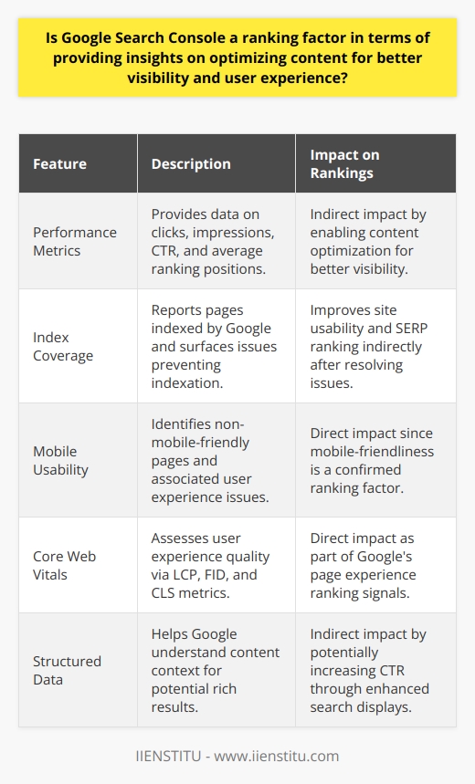 Google Search Console (GSC) is an essential tool for webmasters and SEO professionals aiming to enhance their website's performance on Google search results. While GSC itself is not a ranking factor, it is instrumental in the refinement process that can lead to better rankings due to its comprehensive insights on a website's search presence.Performance Measurements and InsightsGSC's performance section is a gold mine for understanding how users discover your website. It supplies data like the number of clicks, impressions, the click-through rate (CTR), and the average ranking position for your website's URLs. Improvement in these areas typically leads to better SERP visibility, which could indirectly affect rankings. For instance, by identifying high-impression but low-CTR URLs, webmasters can revise title tags and meta descriptions to make them more appealing.Addressing Indexation and Crawl IssuesGSC provides detailed reports on how Google crawls and indexes pages on your website. The Index Coverage report informs webmasters which pages have been successfully indexed, which haven't, and the reasons why. Crawl errors, such as broken pages (404 errors) or server errors (5xx errors), can negatively affect a site's usability and, by extension, its SERP rankings. Swiftly fixing these issues can lead to improvements in both user experience and organic search performance.Enhanced Mobile UsabilityThe mobile user experience is paramount given Google's switch to mobile-first indexing. GSC's Mobile Usability report identifies pages that aren't mobile-friendly, highlighting issues such as text that's too small to read or clickable elements that are too close together. Addressing these issues is vital not only for usability but also because Google has a long-established preference for mobile-friendly websites, which can influence rankings.Core Web Vitals as a Ranking SignalCore Web Vitals measure the quality of user experience in terms of loading performance, interactivity, and visual stability. Metrics such as Largest Contentful Paint (LCP), First Input Delay (FID), and Cumulative Layout Shift (CLS) are part of this report in GSC. Google has confirmed that Core Web Vitals are ranking factors, which implies that optimizing for these metrics could directly impact your website's ranking performance.Leveraging Structured Data for Rich ResultsStructured data markup is a powerful signal for Google to understand the context of your content and can lead to rich results or enhanced snippets, such as featured boxes, stars for reviews, or event schedules directly in the search results. While these don't directly affect ranking, they can greatly improve CTR. GSC has tools to test structured data and diagnose any issues, ensuring that you can make the most of these opportunities to stand out in the SERPs.Ultimately, Google Search Console is an indirect catalyst for ranking improvements. By delivering crucial diagnostics, monitoring tools, and user experience assessments, GSC empowers website owners to make informed optimizations. In effect, the platform supports the adoption of best practices that align with Google's ranking algorithms, resulting in a symbiotic relationship that has the potential to yield higher search rankings.