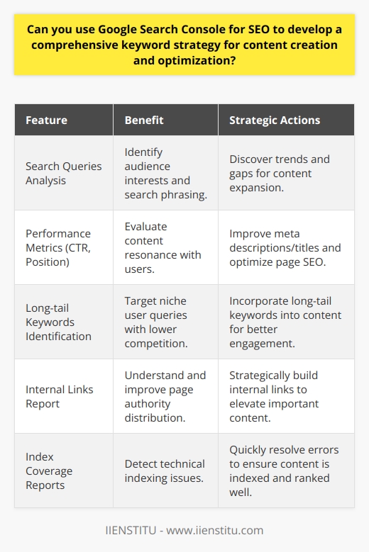 Google Search Console (GSC) is an essential tool for SEO experts and content creators who aim to fine-tune their keyword strategies to enhance their online presence. By offering deep insights into how users interact with their sites, GSC enables them to make data-driven decisions about content creation and optimization.Exploring User Search BehaviorOne of the core functions of GSC is its ability to display the actual queries that users type into Google to find your website. This section is a goldmine for understanding what your audience is interested in and how they phrase their searches. By reviewing these queries, it's possible to identify emerging trends, overlooked topics, and potential areas for content expansion that could capitalize on unmet user needs.Optimizing for Clicks and VisibilityPerformance metrics in GSC, such as click-through rate (CTR) and search position, offer direct feedback on how your content resonates with users. A high-ranking page with a low CTR could benefit from meta description or title tag tweaks to make the snippet more appealing. Conversely, pages that rank further down the search results can be optimized through SEO best practices to climb higher and gain more visibility.Targeting Long-tail KeywordsThe compilation of search queries in GSC often reveals long-tail keywords that are less competitive but highly targeted to specific user queries. Including these in your content strategy can fill niche demands and potentially convert more visitors due to the specificity and direct focus of such terms. These long-tail queries usually mirror the natural language of users, making it easier to match user intent and yield better engagement.Strengthening Internal Linking StructuresGSC provides a detailed view of how pages are interlinked with its internal links report. By understanding which pages command the most link equity within your site, you can strategically build internal links to distribute authority and assist Google in determining which pages are the most important. Moreover, linking related content together improves the user experience and time spent on site, which are indirect SEO benefits.Diagnosing and Solving Indexing IssuesIndex coverage reports are critical for detecting any technical problems that could prevent your content from being indexed or ranked appropriately. Issues such as 404 errors, server errors, or crawl anomalies can stymie your content's performance. Promptly fixing these issues can ensure that all valuable content has the opportunity to perform well in search results.To sum up, Google Search Console provides the framework for a robust keyword and content optimization strategy. By meticulously analyzing user queries, performance metrics, and leveraging long-tail opportunities, content creators and SEO specialists are better equipped to craft compelling content that both search engines and users will appreciate. Detailed internal linking structures and proactive management of indexing issues further solidify one's content strategy, ensuring a website's full potential is realized in the competitive realm of online search.