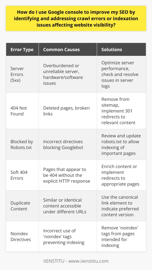 Improving SEO with Google Search Console: Identifying and Fixing Crawl Errors and Indexation IssuesGoogle Search Console is essential for any website owner or SEO professional looking to optimize their site's performance in Google search results. An in-depth understanding of how to use this tool to identify and fix crawl errors and indexation issues can have a significant positive impact on a site's visibility.**Crawl Errors Identification with Google Search Console**To identify crawl errors, navigate to the 'Coverage' section of Google Search Console. There, you'll find detailed reports on the URLs Google's crawlers have tried and failed to access. You will see errors categorized under 'Error,' 'Valid with warnings,' 'Valid,' and 'Excluded.' Pay particular attention to the errors that prevent Googlebot from indexing pages.**Common Crawl Errors and Respective Solutions**1. **Server Errors:** For any 5xx errors, ensure that your server is reliable and not overburdened. Regularly check server logs for any hardware or software issues and correct them promptly.2. **404 Not Found:** Pages not found should be carefully removed from your sitemap if they are no longer needed. Where relevant, implement 301 redirects to similar or updated content.3. **Blocked by Robots.txt:** Review your robots.txt file. If significant pages are being blocked, you'll need to update the file to allow Googlebot proper access.4. **Soft 404 Errors:** Use Google Search Console to identify soft 404 errors and consider enriching the content on those pages or redirecting to relevant pages where appropriate.5. **Duplicate Content:** Utilize the canonical link element to point out the preferred version of similar or duplicate content. This way, you avoid confusion for search engines about which version of the content to index and rank.**Fixing Indexation Issues for Improved SEO**When addressing indexation issues, regular assessment of your sitemap becomes critical. Your sitemap acts as a guide for search engines, signaling which pages should be indexed. Ensure it is error-free, current, and submitted to Google Search Console.Furthermore, check for 'noindex' directives that could be hiding important pages from Google's view. Remove any unintentional 'noindex' tags from pages you want indexed.In addition to correcting these fundamental issues, take advantage of Google Search Console's URL Inspection Tool. This feature allows you to test how Google crawls a URL on your site. You can check if there are any issues related to fetching the page, its canonical URL, AMP, or mobile usability, among other things.**Wrapping Up**Using Google Search Console effectively for SEO entails meticulous attention to crawl errors and indexation issues. Improving your website's health requires a proactive stance, ensuring that any issues highlighted by the tool are addressed promptly. By fixing these, you not only make it easier for search engines to crawl and index your content but also improve user experience — a vital factor in SEO rankings.Remember, a search-friendly site begins with a flawless structure, and Google Search Console is your ally in achieving that. Stay vigilant with this powerful tool to ensure your website ranks well and remains visible to your target audience.