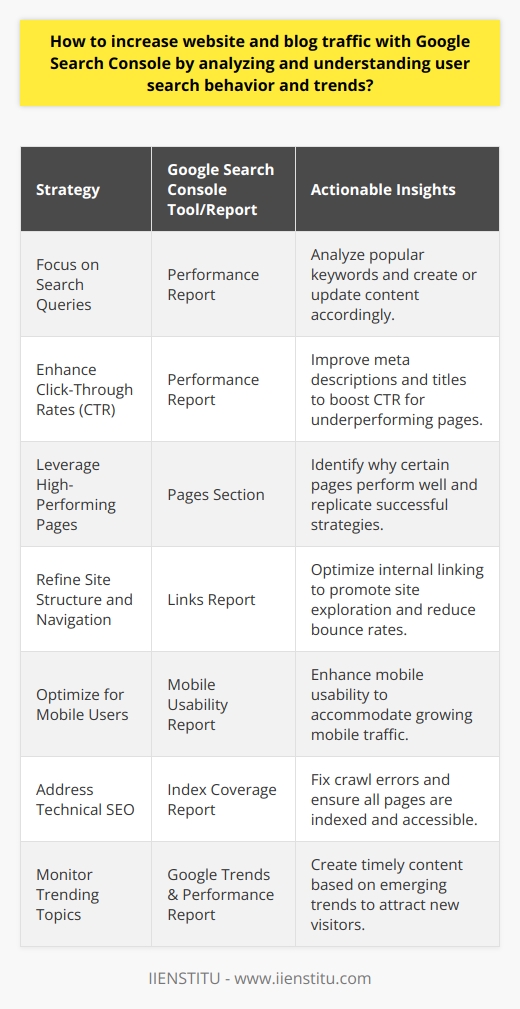 To effectively increase website and blog traffic, a comprehensive understanding of Google Search Console's tools and reports is imperative in analyzing user search behavior and trends. Here are strategies to derive actionable insights from this valuable resource:1. Focus on Search Queries: Dive into the Performance report to dissect the search queries that bring visitors to your site. Identify patterns and popular keywords, then produce or update content to resonate with these topics. If users are commonly searching for advanced yoga techniques, for instance, a yoga centric site can create detailed guides or videos on that subject.2. Enhance Click-Through Rates: Analyze the CTR for each query and page. If a page has high impressions but a low CTR, consider revising the title tag and meta description for increased appeal and relevance. A compelling meta description can serve as a mini-ad for the content, promoting clicks. Including a call-to-action or power words can entice users to visit the page.3. Leverage High-Performing Pages: Use the Pages section to pinpoint which content achieves the most clicks and impressions. Study these to understand what drives their success—whether it's the topic, the quality of content, keyword optimization, or backlinks. Apply these successful tactics to other pages and future content.4. Refine Site Structure and Navigation: Utilize the Links report to evaluate internal link structure. A well-linked site encourages deeper exploration, increases session duration, and could reduce bounce rates. If top content is buried deep within the site or rarely linked to, consider restructuring your site layout or adding more internal links to improve discoverability and user engagement.5. Optimize for Mobile Users: With mobile traffic often surpassing desktop, ensuring your site's mobile usability is critical. Check the Mobile Usability report for errors such as small fonts or clickable elements being too close together. These issues can significantly deter mobile visitors, so prioritize a responsive design and mobile-first content to cater to this growing audience.6. Address Technical SEO: Regularly monitor the Index Coverage report to rectify crawl errors or issues with pages being indexed. Ensuring your pages can be properly crawled and indexed is foundational to them showing up in search results. Use this report to submit sitemaps, check for server errors, and identify pages blocked by robots.txt.7. Monitor Trending Topics: Use tools like Google Trends to supplement your Search Console insights. Identify up-and-coming trends relevant to your niche and create content tailored to these interests. Being among the first to cover new trends can position your site as a thought leader, attracting new visitors.By harnessing the full potential of Google Search Console, you're equipped to make informed decisions that align with users' search behaviors and trends, ultimately driving more traffic to your website or blog. Each tweak informed by this detailed analysis has the potential to incrementally drive more engaged visitors to your digital doorstep.