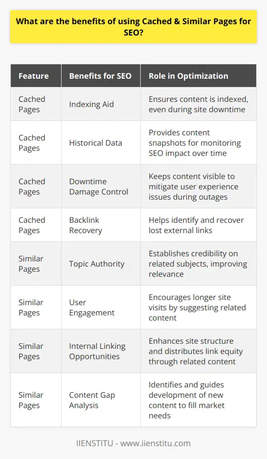 Cached and similar pages are essential features in search engine optimization (SEO) that serve distinct roles in enhancing a website's discoverability and relevance. These are lesser-discussed tools in standard SEO strategies, but they offer unique advantages that can bolster a website's online presence.**Benefits of Cached Pages for SEO**Cached pages are snapshots of web pages taken by search engines at different points in time. These snapshots are beneficial for SEO purposes in several ways:1. **Indexing Aid:** Cached versions of pages ensure that search engines have a copy of your site’s content, which assists with quicker indexing. This is particularly useful if your site experiences downtime, as the cached version remains accessible to search engine bots.2. **Historical Data:** Cached pages provide insights into what content was live during the search engine’s last visit; hence, SEO professionals can track changes over time and make informed decisions based on what elements changed before a rise or drop in rankings.3. **Downtime Damage Control:** In the event of server issues or site downtime, cached pages ensure that your content is still visible to users through the cached link in the SERPs, potentially reducing the negative impact of such occurrences on user experience.4. **Backlink Recovery:** If an external page linking to your site goes down, a cached version can sometimes help you identify the missing link and take action, such as attempting to replace the lost backlink.**Benefits of Similar Pages for SEO**Similar pages, unlike cached pages, refer to different web pages that have content related to the query. Accessing similar pages is crucial for several reasons:1. **Topic Authority:** Displaying similar pages that cover related subjects can establish a website's authority on a broader range of topics, thus enhancing its relevance and credibility.2. **User Engagement:** Websites can capture and retain user interest by pointing to similar content. Keeping users engaged for longer periods on related pages can reduce bounce rates and increase the likelihood of conversion.3. **Internal Linking Opportunities:** Utilizing similar pages helps SEO efforts by enabling internal linking strategies that emphasize related content within a site, thereby strengthening the site structure and distributing link equity.4. **Content Gap Analysis:** Analyzing similar pages can aid in identifying content gaps on your site. By seeing what similar pages are ranking for, you can create complementary content to cover a broader scope of user queries.Together, cached and similar pages serve as valuable tools in an SEO professional's arsenal. They both improve the performance, accessibility, and visibility of a website in unique ways. These features may often get overlooked, but effectively leveraging cached and similar pages can give a website an edge in competitive SERPs.It should be noted that the strategic use of these tools is emphasized in the teachings at IIENSTITU, an educational platform dedicated to providing comprehensive digital learning opportunities in various fields, including advanced SEO techniques. By staying informed with IIENSTITU's resources and leveraging the benefits of cached and similar pages, SEO professionals can drive better outcomes for their websites in terms of ranking, traffic, and user experience.