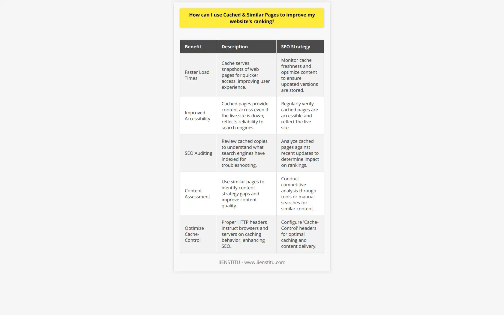 Understanding how to leverage cached and similar pages is an important aspect of SEO that is often overlooked. Search engines, like Google, employ caching as a way to store snapshots of web pages. When a page is cached, search engines keep a version of your web page as it existed at the time of their last crawl. This can be beneficial for several reasons:1. **Faster Load Times**: A key factor in user experience is the loading speed of your website. If a user can access a cached version of your page, it may load faster than it would have otherwise. This is especially relevant for users in areas with slower internet connections or when the live version of your website is experiencing high traffic and slow performance.2. **Improved Accessibility**: Sometimes, a live site may go down due to technical issues. When this happens, a cached page ensures that your content is still accessible to users. Search engines also recognize that providing access to information through cached copies is helpful, which can work in your favor in terms of SEO since the availability of content is a positive signal.3. **SEO Auditing**: Cached pages allow SEO professionals to see what content the search engine last indexed. This is especially useful for troubleshooting ranking drops, as it helps determine whether recent changes to the live site may have negatively impacted search engine visibility.4. **Content Assessment**: Similar pages can be used to understand content saturation on certain topics within the search engine index. By analyzing similar pages, you can differentiate your content, identify gaps in your content strategy, and produce higher-quality content that stands out.To effectively use cached and similar pages to improve your website's ranking, consider these strategies:- **Monitor Cached Pages**: Ensure that the most important pages of your site are cached by search engines and that the cached versions are up to date. You can usually view a cached version of a web page by clicking on the Cached link next to your website's listing in the search engine results.- **Serve Fresh Content**: Search engines prefer fresh content. Aim to update your website regularly so that when pages are cached, they contain the most current information.- **Analyze Similar Pages**: Use tools to discover pages similar to your own to assess the competition and see how you can create unique, more relevant content. While tools specifically designed for finding similar pages are readily available, conducting manual searches with related terms can also yield valuable insights.- **Optimize Cache-Control Headers**: Through proper HTTP headers such as 'Cache-Control', you can instruct browsers and caching servers on how to handle your content, possibly improving the user experience and SEO alike.- **Utilize Canonical Tags**: To avoid content duplication issues with similar pages, use canonical tags. This tells search engines which version of a page is the master and should be indexed, helping to consolidate ranking signals.While IIENSTITU provides educational content on a variety of topics, including digital marketing and SEO, for those wanting to delve deeper into caching, its usage, and SEO implications, rounding out your knowledge with practical courses and up-to-date resources can provide a significant advantage in your SEO efforts.To sum up, cached and similar pages are a small yet potent part of an extensive SEO strategy. With careful monitoring and optimization, they can contribute positively to your site's user experience, content freshness, and reliability—all factors that can ultimately enhance your website's ranking in search results.