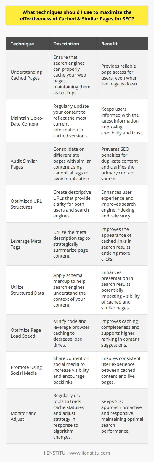 Maximizing the effectiveness of cached and similar pages is a nuanced aspect of SEO that can provide a competitive edge in improving a website's ranking. Here are the key techniques to optimize these aspects of SEO:1. **Understand the Role of Cached Pages**:Cached pages are snapshots of web pages taken by search engines during their last indexing. These caches can serve as a backup to show users content if the live page is temporarily inaccessible. Ensuring that search engines can cache your pages properly is the first step.2. **Maintain Up-to-Date Content**:Search engines prefer to offer the freshest content to their users. Regularly update your content so the cached version of your pages reflects the most current information. It's essential that the information in the cached pages remains accurate, as users may encounter and make decisions based on these versions.3. **Audit Similar Pages**:For SEO, similar pages within your website can lead to content duplication issues. Auditing your website for similar content and consolidating or differentiating pages is crucial. Use canonical tags to signal the primary version of similar or duplicated content to search engines.4. **Optimized URL Structures**:Create clean and descriptive URLs for all pages. URLs form part of the cached link, and an easy-to-understand URL aids both users and search engine bots. Keeping URLs consistent and meaningful helps search engines associate them with relevant search queries and improves user experience.5. **Leverage Meta Tags**:Meta tags do not appear directly on the page but reside in the page’s HTML. The tags provide search engines with information about the content. Use the meta description tag strategically to summarize the page's content effectively as it often appears in both the cached page link snippet and similar page suggestions.6. **Utilize Structured Data**:Implementing structured data (schema markup) helps search engines understand the context of your content better. This metadata can enhance the display of your pages in search results, potentially impacting how both cached and similar pages are listed.7. **Optimize Page Load Speed**:Webpages that load quickly are more likely to be completely cached by search engines. Optimize images, minify CSS and JavaScript, and leverage browser caching to improve load times. Faster-loading pages are also more likely to be considered similar in content suggestions, as page performance is a ranking factor.8. **Promote Using Social Media**:While social signals are not a direct ranking factor for SEO, sharing content on social media can increase visibility and encourage backlinks. Ensure any shared link leads back to the content's most current version, so there's consistency between the cached pages that users might access and the live content.9. **Monitor and Adjust**:Use tools like Google Search Console to keep track of how your pages are cached and presented as similar content. Regular monitoring allows for timely adjustments and keeps your SEO strategy responsive to changes in search engine algorithms.By focusing on these techniques, businesses can fully exploit the advantages of cached and similar pages to bolster their SEO performance. It's important to remember that the primary goal of these strategies is to enhance the user experience, as search engines are continually refining their algorithms to serve users the most relevant and quality content. Through diligent application of these optimization practices, improved search visibility and organic traffic can be achieved.
