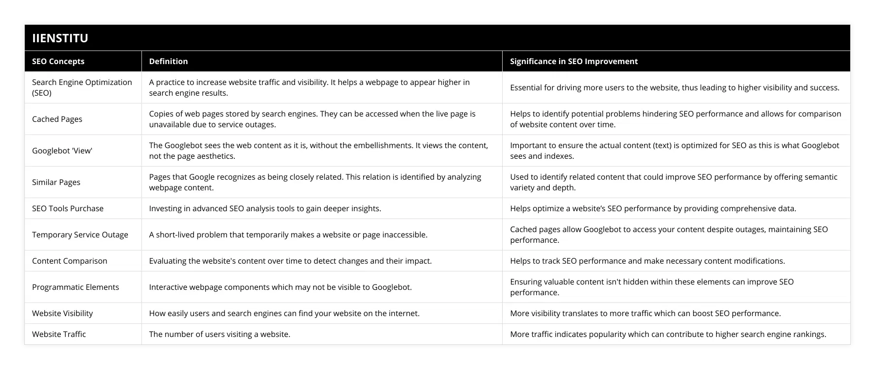 Search Engine Optimization (SEO), A practice to increase website traffic and visibility It helps a webpage to appear higher in search engine results, Essential for driving more users to the website, thus leading to higher visibility and success, Cached Pages, Copies of web pages stored by search engines They can be accessed when the live page is unavailable due to service outages, Helps to identify potential problems hindering SEO performance and allows for comparison of website content over time, Googlebot 'View', The Googlebot sees the web content as it is, without the embellishments It views the content, not the page aesthetics, Important to ensure the actual content (text) is optimized for SEO as this is what Googlebot sees and indexes, Similar Pages, Pages that Google recognizes as being closely related This relation is identified by analyzing webpage content, Used to identify related content that could improve SEO performance by offering semantic variety and depth, SEO Tools Purchase, Investing in advanced SEO analysis tools to gain deeper insights, Helps optimize a website’s SEO performance by providing comprehensive data, Temporary Service Outage, A short-lived problem that temporarily makes a website or page inaccessible, Cached pages allow Googlebot to access your content despite outages, maintaining SEO performance, Content Comparison, Evaluating the website's content over time to detect changes and their impact, Helps to track SEO performance and make necessary content modifications, Programmatic Elements, Interactive webpage components which may not be visible to Googlebot, Ensuring valuable content isn't hidden within these elements can improve SEO performance, Website Visibility, How easily users and search engines can find your website on the internet, More visibility translates to more traffic which can boost SEO performance, Website Traffic, The number of users visiting a website, More traffic indicates popularity which can contribute to higher search engine rankings