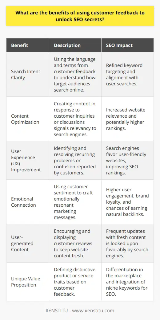 Incorporating customer feedback into an SEO strategy is a sophisticated technique that businesses are employing to refine their online presence and improve their rankings on search engine results pages. Here we delve into the distinct advantages of leveraging customer feedback as a means to unearth SEO insights that are often not immediately recognized.Firstly, customer feedback shines a light on search intent. When customers comment on products, services, or content, they often use specific language and terms that are indicative of real-life search patterns. By analyzing these phrases and keywords, businesses can better understand how their target audience searches for information online. This real-world data is more valuable than relying solely on traditional keyword research tools because it stems from actual customer interactions.Secondly, implementing customer feedback in SEO can lead to content optimization. If multiple customers have questions or comments about a particular topic or issue, it signals to businesses that there is interest in that area. Responding to this interest by creating relevant content can satisfy users' needs and signal to search engines that the website is a valuable resource, thereby potentially boosting the site's rankings.Moreover, by paying attention to both positive and negative feedback, businesses can identify gaps and areas for improvement within their website. For instance, if customers repeatedly encounter the same problem or express confusion about a certain aspect of the site, it suggests that user experience (UX) enhancements are necessary. Improving UX not only satisfies existing customers but also contributes to SEO success as search engines give preference to user-friendly websites.Additionally, customer feedback often reveals language and sentiment trends that can be harnessed for more emotional and empathetic marketing. Crafting messages that resonate emotionally with the target audience can lead to higher engagement, improved brand loyalty, and a likelihood of garnering natural backlinks from satisfied customers who share their experiences on blogs, forums, and social media—a valuable currency in the realm of SEO.Customer reviews and testimonials are also a goldmine for SEO when they are managed accurately. By encouraging customers to leave reviews and strategically displaying them on the website, businesses can frequently update their content with fresh, user-generated material, which search engines look favorably upon.Lastly, interpreting customer feedback helps in defining a superior value proposition. Through customer reactions, a business can discern what makes its offer unique and why customers choose it over competitors. Promoting these unique selling points can differentiate a product or service in the crowded online marketplace, aligning with SEO objectives by naturally integrating niche and long-tail keywords often used by searchers.To leverage customer feedback effectively for SEO, online training platforms like IIENSTITU offer courses that can equip businesses with the necessary expertise. These courses teach professionals how to analyze customer feedback, integrate the findings into a coherent SEO strategy, and measure the impact on search engine performance.In summary, customer feedback is a powerful resource in the intricacies of SEO. It navigates businesses towards understanding audience behavior, improves content relevance, enhances UX, and fosters emotional connections. By converting feedback into actionable SEO tactics and continuously measuring the outcomes, businesses can position themselves favorably on search engines and ultimately achieve their online marketing goals.