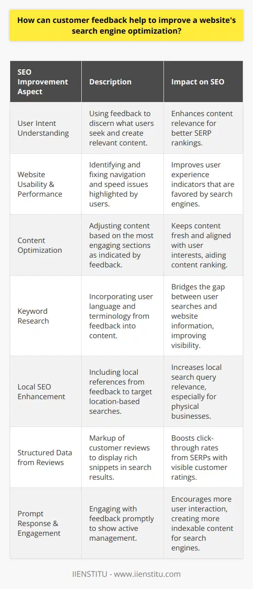 Utilizing Customer Feedback to Enhance SEOSearch Engine Optimization (SEO) is a dynamic and continuous process, requiring ongoing adjustments for effective online presence. One potent but often underutilized resource in refining SEO strategies is customer feedback. This precious data can be leveraged to not only enhance user experience but also improve a website's search ranking.Understanding User Intent Through FeedbackCustomer feedback offers direct insight into user intent, a key factor in SEO. Understanding what customers are looking for when they visit a website enables the creation of content that aligns with their needs. This targeted content not only satisfies users but also signals relevance to search engines, thus improving the site’s SERP (Search Engine Results Page) ranking.Improving Website Usability and PerformanceFeedback frequently highlights issues in navigation, website speed, and functionality. Search engines prioritize sites that provide an optimal user experience. By addressing these concerns, websites can decrease bounce rates and increase time-on-site metrics, both of which are indicators to search engines of a valuable site worth ranking higher.Content Optimization Based on Customer InteractionCustomer feedback can reveal which parts of a website are most engaging and effective. Monitoring comments, reviews, and frequently asked questions allows for the optimization of existing content and the development of new, more relevant material. This not only meets the user’s need for information but also provides fresh and regularly updated content, which is a key factor in search engine algorithms.Customer-Centric Keyword ResearchThe language and terms used in customer feedback can inspire keyword research. Customers often describe products or services in different terms than businesses do. Incorporating this language into the website's content can improve its visibility in searches that use common vernacular, bridging the gap between how users search and the information provided.Enhancing Local SEO Through FeedbackFor local businesses, feedback can contain location-specific insights, allowing for the optimization of local SEO. Users often mention specific areas or local experiences in their reviews. Incorporating such geo-specific information can increase relevance in local search queries, which is essential for brick-and-mortar businesses competing in local markets.Leveraging Structured Data from ReviewsCustomer reviews can be marked up with structured data, making them more visible in search results. Rich snippets including star ratings and author information help improve click-through rates from search engine results pages, further boosting SEO.Prompt Response and EngagementInteractive engagement through prompt responses to feedback can also have a positive effect. It shows active management and customer care, qualities that not only foster customer loyalty but also encourage more interaction, generating more content for search engines to index.In conclusion, customer feedback is a treasure trove for improving a website's SEO. It is the direct line to understanding user preferences, improving site functionality, refining content strategy, and enhancing search relevance. By actively soliciting and thoughtfully implementing customer feedback, businesses can craft a user-centric website that performs effectively in search engine rankings while also fulfilling the needs of their audience.