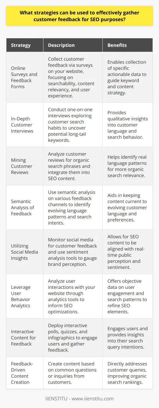 In the digital marketing arena, SEO is essential for enhancing a business’s visibility and attracting more traffic to its website. Astute feedback collection from customers can differentiate between a good SEO strategy and a great one. Here are some innovative and effective strategies to harvest customer feedback specifically for refining SEO efforts:**Online Surveys and Feedback Forms**Deploying succinct online surveys or feedback forms on your website can be an invaluable method to collect detailed input from customers. Ensure these surveys are accessible and visible post-purchase or after significant interaction points. Ask targeted questions that delve into the customer’s experience with your site's searchability, content relevancy, and overall user experience. Responses can pinpoint what keywords they used or expected to use and how easily they found what they were looking for, which can guide SEO keyword strategy and content creation.**In-Depth Customer Interviews**For more qualitative insights, consider one-on-one customer interviews. Select a diverse set of customers who have recently interacted with your brand and conduct interviews over phone, video call, or in-person. In these discussions, explore their search habits, such as the language they use when describing your products or services, which can reveal long-tail keywords that your SEO efforts might be missing.**Mining Customer Reviews**Encourage customers to leave reviews and meticulously analyze them. Their language can often highlight organic search phrases that align with your offerings. By integrating these unique phrases into your SEO strategy, you can fine-tune your website’s content to match customer vernacular, improving search relevance and rankings.**Semantic Analysis of Feedback**Apply semantic analysis to feedback collected from various channels, including support tickets, forums, and social media. This type of analysis can reveal the latent needs and preferences of your customers. As an offshoot, this analysis can aid in evolving your content to match the evolving language patterns and search intents of your audience, thereby improving your SEO strategy.**Utilizing Social Media Insights**Social media platforms are fertile ground for collecting customer feedback. Monitor conversations, hashtags, and mentions related to your brand. Tools offering sentiment analysis on social media can also help you gauge the public perception of your brand, influencing your SEO content to align with the positive and address the negative perceptions.**Leverage User Behavior Analytics**User behavior analytics, accessible through tools like IIENSTITU, can offer deep insights into how customers interact with your website. You can assess which content holds their attention and the search terms that brought them to your site. This objective data can guide SEO optimizations, such as improving meta descriptions, adjusting content flow, or fine-tuning the information architecture of your site based on how users navigate.**Interactive Content for Feedback**Interactive content such as polls, quizzes, and interactive infographics can also serve as a mechanism for feedback. They entice user engagement, and with the right questions, can reveal what users are looking for in search engines.**Feedback-Driven Content Creation**Lastly, creating content that is derived from frequently asked questions or customer inquiries can directly address the queries leading customers to your site. This can drastically improve organic search rankings by providing concise and sought-after answers.In conclusion, customer feedback is a goldmine for refining SEO strategies. Businesses that are diligent in collecting and analyzing this feedback – through surveys, reviews, analytics, social media, and beyond – can achieve a more customer-centric SEO approach. By understanding customer language, searching behaviors, and content preferences, businesses can optimize their website to serve their market effectively, and thus, elevate their search engine performance.