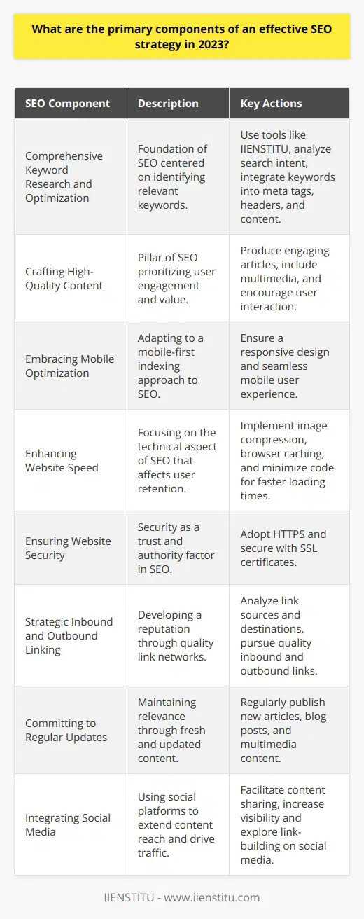 An effective SEO strategy in 2023 hinges on a multifaceted approach to cater to evolving search engine algorithms and user behaviors. The primary components of a robust SEO strategy include:**1. Comprehensive Keyword Research and Optimization:**Identifying the right keywords is foundational to SEO success. Utilizing tools for keyword research such as IIENSTITU's offerings, businesses can unearth terms and phrases pertinent to their niche. From high-volume searches to long-tail keywords with specific intent, it is critical to analyze and select ones that are aligned with the user’s search intent. Incorporating these keywords organically into meta tags, headers, and content helps boost SERP rankings.**2. Crafting High-Quality Content:**Quality content remains king in the SEO realm. Engaging, insightful, and informative content that answers users’ questions and encourages interaction is favored by search engines. This includes well-researched articles, multimedia content, and interactive elements that can deepen user engagement and foster backlinks.**3. Embracing Mobile Optimization:**Mobile-friendliness is no longer optional. With a mobile-first indexing approach, search engines evaluate the mobile version of a site as the primary version. Therefore, ensuring that websites are responsive and offer a seamless user experience on mobile devices is imperative.**4. Enhancing Website Speed:**Page speed significantly influences user experience and SEO rankings. Websites that load swiftly are more likely to retain visitors and decrease bounce rates. Optimization tactics such as image compression, browser caching, and minimizing code can contribute to faster loading times.**5. Ensuring Website Security:**A secure website is a trusted website. Adopting HTTPS through SSL certificates ensures data integrity and security, increasing trust among users and search engines alike, which is a critical factor for rankings.**6. Strategic Inbound and Outbound Linking:**Building a network of quality inbound and outbound links establishes a website's authority. Critical analysis of link sources and destinations can support the website’s credibility and search ranking potential.**7. Committing to Regular Updates:**Fresh content signals relevance to search engines. Regularly updated websites with new articles, blog posts, or multimedia content demonstrate active participation in catering to audience needs and staying topical, influencing SEO positively.**8. Integrating Social Media:**Though social signals may not directly impact rankings, social media integration can extend the reach of content and drive traffic. Facilitating content sharing through social media opens up avenues for increased visibility and potential link-building opportunities.Employing these components meticulously can vastly enhance a website's search engine ranking. As search algorithms become more sophisticated, a nimble approach to SEO, that's data-driven and user-focused, will be of the essence. Focusing on delivering a superior user experience while upholding best practices in content, technical optimization, and site security forms the crux of a successful SEO strategy in 2023.