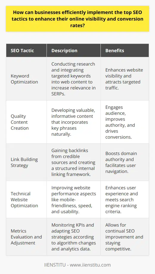 Implementing top SEO tactics to enhance online visibility and conversion rates requires businesses to develop a focused and strategic approach. Integrating SEO practices that cover keyword optimization, high-quality content, link building, technical website enhancements, and continual evaluation of metrics can substantially improve a business's online presence.**Keyword Optimization**Effective keyword optimization is a fundamental aspect of SEO. Businesses can start by conducting in-depth keyword research tailored to their offerings and customer interests. These keywords should then be thoughtfully integrated into the website's content, including titles, descriptions, meta tags, and URLs, to enhance its visibility on search engine results pages (SERPs).**High-quality Content Creation**Producing high-quality and relevant content is a cornerstone of SEO success. Businesses should focus on crafting content that resonates with their audience, answers common questions, and incorporates keywords organically. This content may take the form of insightful blog posts, informative articles, or detailed service pages that provide ample value to visitors.**Link Building Strategy**Building a robust link profile is essential for establishing domain authority. By obtaining backlinks from reputable and industry-related websites, businesses can signal to search engines that others vouch for their content. Integrating internal links within their own content also adds structure and relevance to the website, further enhancing its SEO.**Website Optimization**Ensuring a website is technically sound is critical for both user experience and search engine indexing. Business websites need to be mobile-responsive, have fast loading times, and be simple to navigate to keep users engaged and reduce bounce rates. These factors not only cater to users but also align with search engine ranking criteria.**Metrics Evaluation and Adjustment**SEO is an ongoing process, and businesses must regularly monitor key performance indicators (KPIs) to gauge the effectiveness of their strategies. By staying abreast of changes in search engine algorithms, user behavior, and website traffic patterns, businesses can make informed adjustments to their SEO tactics to maintain and enhance their online reach.In essence, businesses that incorporate these fundamental SEO tactics into their digital strategy, and keep a keen eye on performance outcomes, have the potential to significantly increase their online visibility and conversion rates. Continuous improvement and adaptation to the digital landscape are key to sustaining SEO success.