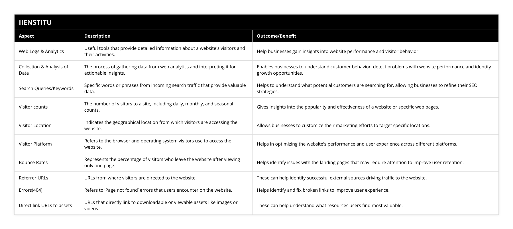 Web Logs & Analytics, Useful tools that provide detailed information about a website's visitors and their activities, Help businesses gain insights into website performance and visitor behavior, Collection & Analysis of Data, The process of gathering data from web analytics and interpreting it for actionable insights, Enables businesses to understand customer behavior, detect problems with website performance and identify growth opportunities, Search Queries/Keywords, Specific words or phrases from incoming search traffic that provide valuable data, Helps to understand what potential customers are searching for, allowing businesses to refine their SEO strategies, Visitor counts, The number of visitors to a site, including daily, monthly, and seasonal counts, Gives insights into the popularity and effectiveness of a website or specific web pages, Visitor Location, Indicates the geographical location from which visitors are accessing the website, Allows businesses to customize their marketing efforts to target specific locations, Visitor Platform, Refers to the browser and operating system visitors use to access the website, Helps in optimizing the website's performance and user experience across different platforms, Bounce Rates, Represents the percentage of visitors who leave the website after viewing only one page, Helps identify issues with the landing pages that may require attention to improve user retention, Referrer URLs, URLs from where visitors are directed to the website, These can help identify successful external sources driving traffic to the website, Errors(404), Refers to ‘Page not found’ errors that users encounter on the website, Helps identify and fix broken links to improve user experience, Direct link URLs to assets, URLs that directly link to downloadable or viewable assets like images or videos, These can help understand what resources users find most valuable