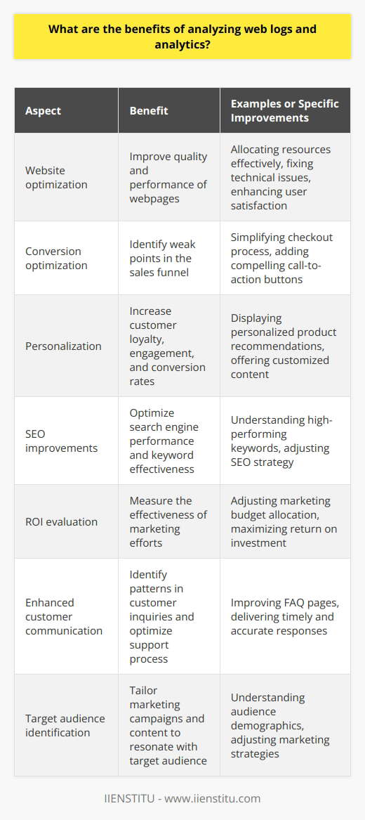 To further elaborate on these benefits, here are some specific aspects that can be improved through the analysis of web logs and analytics:1. Website optimization: By analyzing web logs, businesses can identify the most popular pages on their website and determine which ones require improvement. This enables them to allocate resources effectively to ensure each webpage is high-quality and satisfies users' needs. Analyzing web analytics can also reveal technical issues, such as slow loading times, broken links, or error pages. Fixing these issues can help improve overall website performance and boost user satisfaction.2. Conversion optimization: Analyzing how customers move through the sales funnel can reveal areas where users may be dropping off or having difficulty in completing desired actions. Through this analysis, businesses can identify weak points in the conversion path and implement solutions to improve user experience, such as simplifying the checkout process or adding more compelling call-to-action buttons.3. Personalization: By analyzing customer behavior and preferences, businesses can offer personalized experiences that cater to individual users. These personalized experiences can lead to increased customer loyalty, engagement, and conversion rates. For example, displaying personalized product recommendations or offering customized content based on user preferences can significantly boost user satisfaction and sales.4. SEO improvements: Web log analysis can provide insights into search engine performance and individual keywords' effectiveness. By understanding which keywords drive the most traffic and conversions, businesses can optimize their SEO strategy accordingly, making it easier for users to find them in search results.5. ROI evaluation: Analyzing web analytics data allows businesses to measure the effectiveness of promotional campaigns, ad placements, and other marketing efforts. This helps them determine how well their marketing budget is being utilized and adjust their strategies accordingly to maximize their return on investment.6. Enhanced customer communication: Analyzing web logs can help businesses identify patterns in customer inquiries, opinions, and complaints. This allows them to address common issues, improve their FAQ pages, and optimize their customer support process to deliver timely and accurate responses.7. Target audience identification: Web analytics can help businesses identify their target audience segments based on location, age, gender, and other demographics. By understanding these segments, businesses can tailor their marketing campaigns and content to resonate with their target audience better.By utilizing web log analysis tools, such as IIENSTITU’s analytics platform, businesses can tap into the vast amount of data generated through their online presence. Making data-driven decisions can lead to improved customer experiences, more efficient marketing strategies, and a greater understanding of the competitive landscape. Ultimately, analyzing web logs and analytics enables businesses to leverage their online presence and achieve greater success.