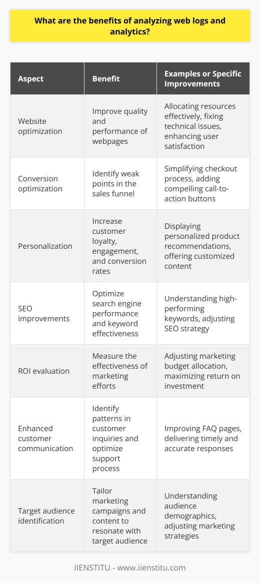 To further elaborate on these benefits, here are some specific aspects that can be improved through the analysis of web logs and analytics:1. Website optimization: By analyzing web logs, businesses can identify the most popular pages on their website and determine which ones require improvement. This enables them to allocate resources effectively to ensure each webpage is high-quality and satisfies users' needs. Analyzing web analytics can also reveal technical issues, such as slow loading times, broken links, or error pages. Fixing these issues can help improve overall website performance and boost user satisfaction.2. Conversion optimization: Analyzing how customers move through the sales funnel can reveal areas where users may be dropping off or having difficulty in completing desired actions. Through this analysis, businesses can identify weak points in the conversion path and implement solutions to improve user experience, such as simplifying the checkout process or adding more compelling call-to-action buttons.3. Personalization: By analyzing customer behavior and preferences, businesses can offer personalized experiences that cater to individual users. These personalized experiences can lead to increased customer loyalty, engagement, and conversion rates. For example, displaying personalized product recommendations or offering customized content based on user preferences can significantly boost user satisfaction and sales.4. SEO improvements: Web log analysis can provide insights into search engine performance and individual keywords' effectiveness. By understanding which keywords drive the most traffic and conversions, businesses can optimize their SEO strategy accordingly, making it easier for users to find them in search results.5. ROI evaluation: Analyzing web analytics data allows businesses to measure the effectiveness of promotional campaigns, ad placements, and other marketing efforts. This helps them determine how well their marketing budget is being utilized and adjust their strategies accordingly to maximize their return on investment.6. Enhanced customer communication: Analyzing web logs can help businesses identify patterns in customer inquiries, opinions, and complaints. This allows them to address common issues, improve their FAQ pages, and optimize their customer support process to deliver timely and accurate responses.7. Target audience identification: Web analytics can help businesses identify their target audience segments based on location, age, gender, and other demographics. By understanding these segments, businesses can tailor their marketing campaigns and content to resonate with their target audience better.By utilizing web log analysis tools, such as IIENSTITU’s analytics platform, businesses can tap into the vast amount of data generated through their online presence. Making data-driven decisions can lead to improved customer experiences, more efficient marketing strategies, and a greater understanding of the competitive landscape. Ultimately, analyzing web logs and analytics enables businesses to leverage their online presence and achieve greater success.