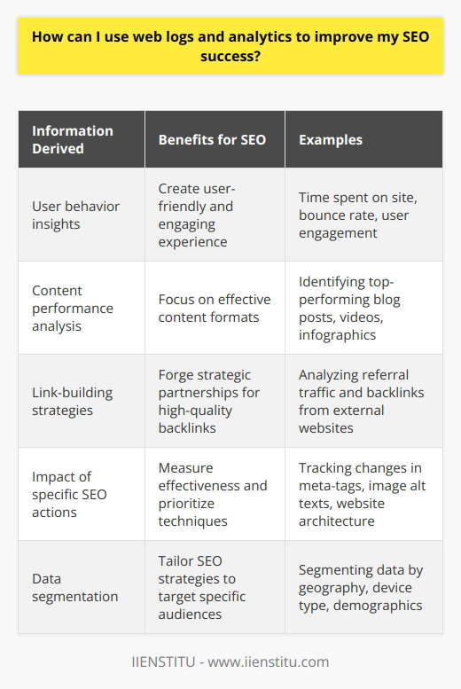 Moreover, web logs and analytics provide valuable insights on user behavior, such as the time spent on the site, bounce rate, and user engagement. Understanding how visitors interact with the website can help website owners create a more user-friendly and engaging experience. This ultimately leads to happy visitors who are more likely to share the content and return to the site in the future, thereby boosting SEO rankings.Another way to use web logs and analytics to improve SEO success is by analyzing the performance of different types of content. This can help website owners discover which content formats (e.g., blog posts, videos, infographics) are resonating with their target audience and generating the most traffic, social shares, and backlinks. Focusing on creating high-quality and engaging content in the most effective formats will contribute to better SEO results.Web logs and analytics can also help with link-building strategies. By analyzing the data, website owners can identify which external websites are driving the most referral traffic and backlinks to their website. This information can be used to forge strategic partnerships with relevant websites to gain more high-quality backlinks which are crucial for improving SEO rankings.Furthermore, web logs and analytics can be used to track the impact of specific SEO actions, such as the addition of meta-tags, optimization of image alt texts, or updates to the website’s architecture. This data will help website owners measure the effectiveness of these efforts and inform them about which techniques to prioritize in their ongoing SEO efforts.Finally, web logs and analytics allow website owners to segment their data by various factors such as geography, device type, and demographics. By analyzing these segments, website owners can tailor their SEO strategies to target specific audiences more effectively, leading to better results.In summary, web logs and analytics are invaluable tools for SEO success. They provide insights on user behavior, content performance, keyword effectiveness, link-building strategies, and the impact of specific SEO actions. By closely monitoring and analyzing this data, website owners can make informed decisions about their SEO strategies and continuously adapt them to achieve better results. Ultimately, leveraging web logs and analytics will lead to increased website traffic, higher search engine rankings, and a more successful online presence.