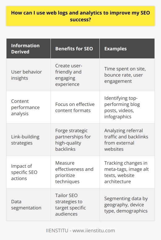 Moreover, web logs and analytics provide valuable insights on user behavior, such as the time spent on the site, bounce rate, and user engagement. Understanding how visitors interact with the website can help website owners create a more user-friendly and engaging experience. This ultimately leads to happy visitors who are more likely to share the content and return to the site in the future, thereby boosting SEO rankings.Another way to use web logs and analytics to improve SEO success is by analyzing the performance of different types of content. This can help website owners discover which content formats (e.g., blog posts, videos, infographics) are resonating with their target audience and generating the most traffic, social shares, and backlinks. Focusing on creating high-quality and engaging content in the most effective formats will contribute to better SEO results.Web logs and analytics can also help with link-building strategies. By analyzing the data, website owners can identify which external websites are driving the most referral traffic and backlinks to their website. This information can be used to forge strategic partnerships with relevant websites to gain more high-quality backlinks which are crucial for improving SEO rankings.Furthermore, web logs and analytics can be used to track the impact of specific SEO actions, such as the addition of meta-tags, optimization of image alt texts, or updates to the website’s architecture. This data will help website owners measure the effectiveness of these efforts and inform them about which techniques to prioritize in their ongoing SEO efforts.Finally, web logs and analytics allow website owners to segment their data by various factors such as geography, device type, and demographics. By analyzing these segments, website owners can tailor their SEO strategies to target specific audiences more effectively, leading to better results.In summary, web logs and analytics are invaluable tools for SEO success. They provide insights on user behavior, content performance, keyword effectiveness, link-building strategies, and the impact of specific SEO actions. By closely monitoring and analyzing this data, website owners can make informed decisions about their SEO strategies and continuously adapt them to achieve better results. Ultimately, leveraging web logs and analytics will lead to increased website traffic, higher search engine rankings, and a more successful online presence.