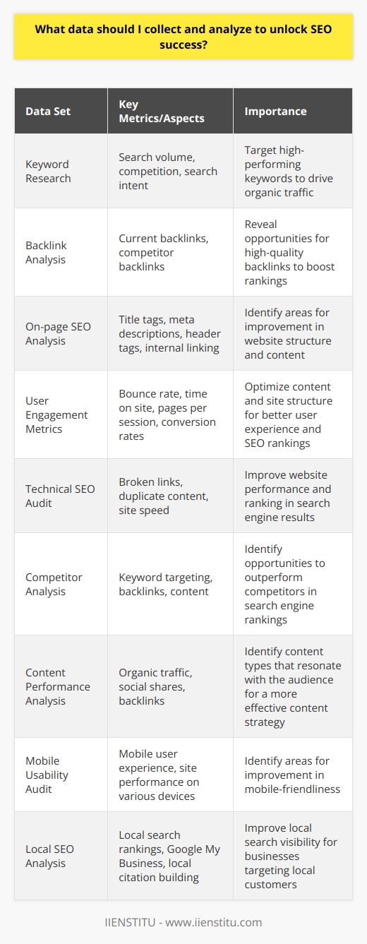 Moreover, to truly unlock SEO success, several critical data sets must be collected and analyzed:1. Keyword Research: The foundation of a successful SEO strategy lies in comprehensive keyword research. Analyzing search volumes, competition, and search intent for relevant keywords provides crucial insights into targeting high-performing keywords that will drive organic traffic.2. Backlink Analysis: Backlinks are a critical factor in search engine rankings. Collecting and analyzing data regarding your website's current backlinks and those of your competitors can reveal opportunities for gaining high-quality backlinks to boost your site's rankings.3. On-page SEO Analysis: Ensuring your website adheres to on-page SEO best practices can significantly impact rankings. Collecting and analyzing data on proper use of title tags, meta descriptions, header tags, and internal linking can quickly identify areas for improvement.4. User Engagement Metrics: Bounce rate, time on site, pages per session, and conversion rates are vital indicators of user engagement and overall website performance. Analyzing these metrics helps optimize your content and site structure to enhance user experience, which positively impacts SEO rankings.5. Technical SEO Audit: Regularly auditing your website for technical SEO issues, such as broken links, duplicate content, and site speed, is essential. Collecting and analyzing data in these areas can improve your website's performance and ranking in search engine results.6. Competitor Analysis: Understanding your competitors' SEO strategies is crucial in staying ahead of the game. Collecting and analyzing competitor data on keyword targeting, backlinks, and content will help you identify opportunities to outperform them in search engine rankings.7. Content Performance Analysis: Tracking the performance of individual pieces of content on your site (using metrics such as organic traffic, social shares, backlinks, etc.) can help you identify which types of content resonate with your audience, allowing you to craft a more effective content strategy.8. Mobile Usability Audit: With mobile searches now dominating, ensuring your website is mobile-friendly is paramount. Collecting and analyzing data on mobile user experience and site performance on various devices helps identify areas for improvement.9. Local SEO Analysis: If your business targets local customers, collecting and analyzing data related to local search rankings, Google My Business, and local citation building can provide valuable insights for improving local search visibility.By regularly collecting and analyzing these data sets, you can better understand your website's current performance and identify opportunities for improvement. Implementing data-driven SEO strategies will ultimately help you unlock SEO success and achieve your digital marketing goals. Utilizing a digital marketing institute such as IIENSTITU to learn advanced techniques can provide invaluable support in understanding and implementing these tactics.